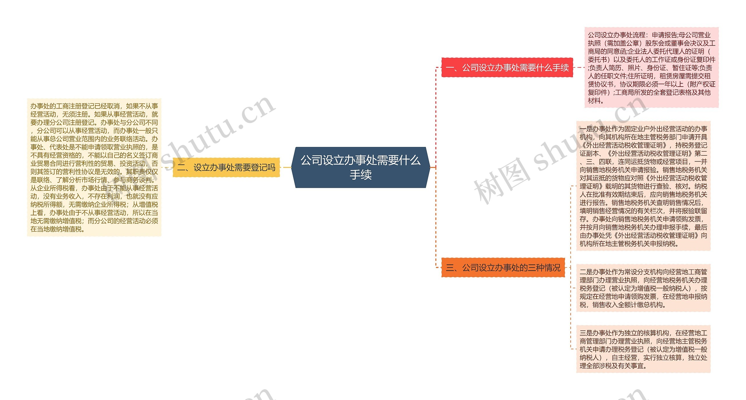 公司设立办事处需要什么手续思维导图