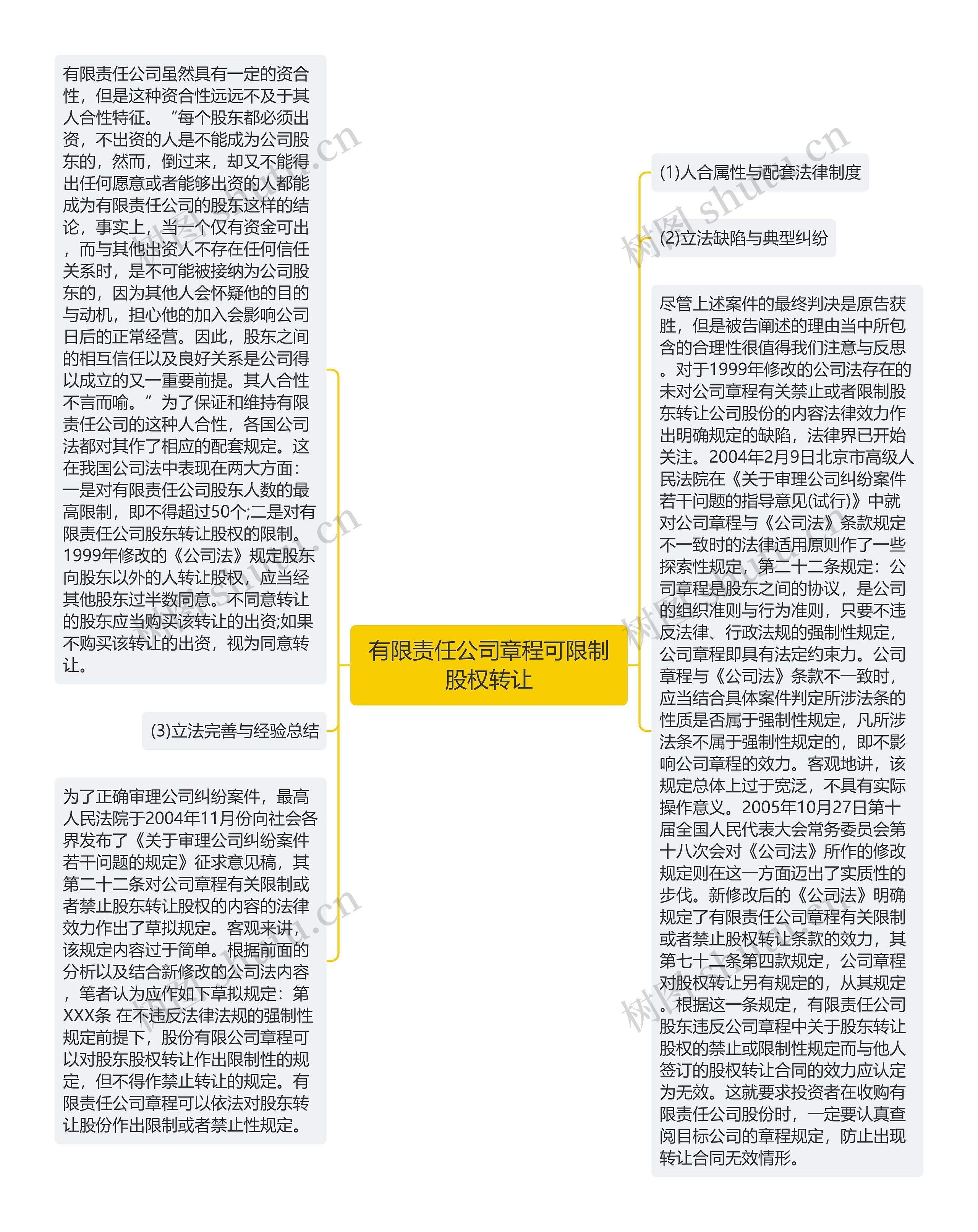 有限责任公司章程可限制股权转让