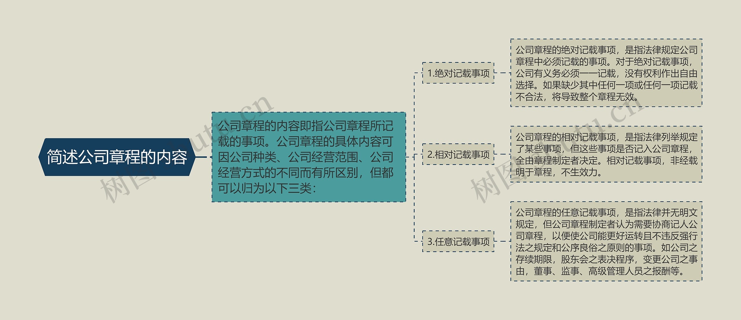 简述公司章程的内容思维导图