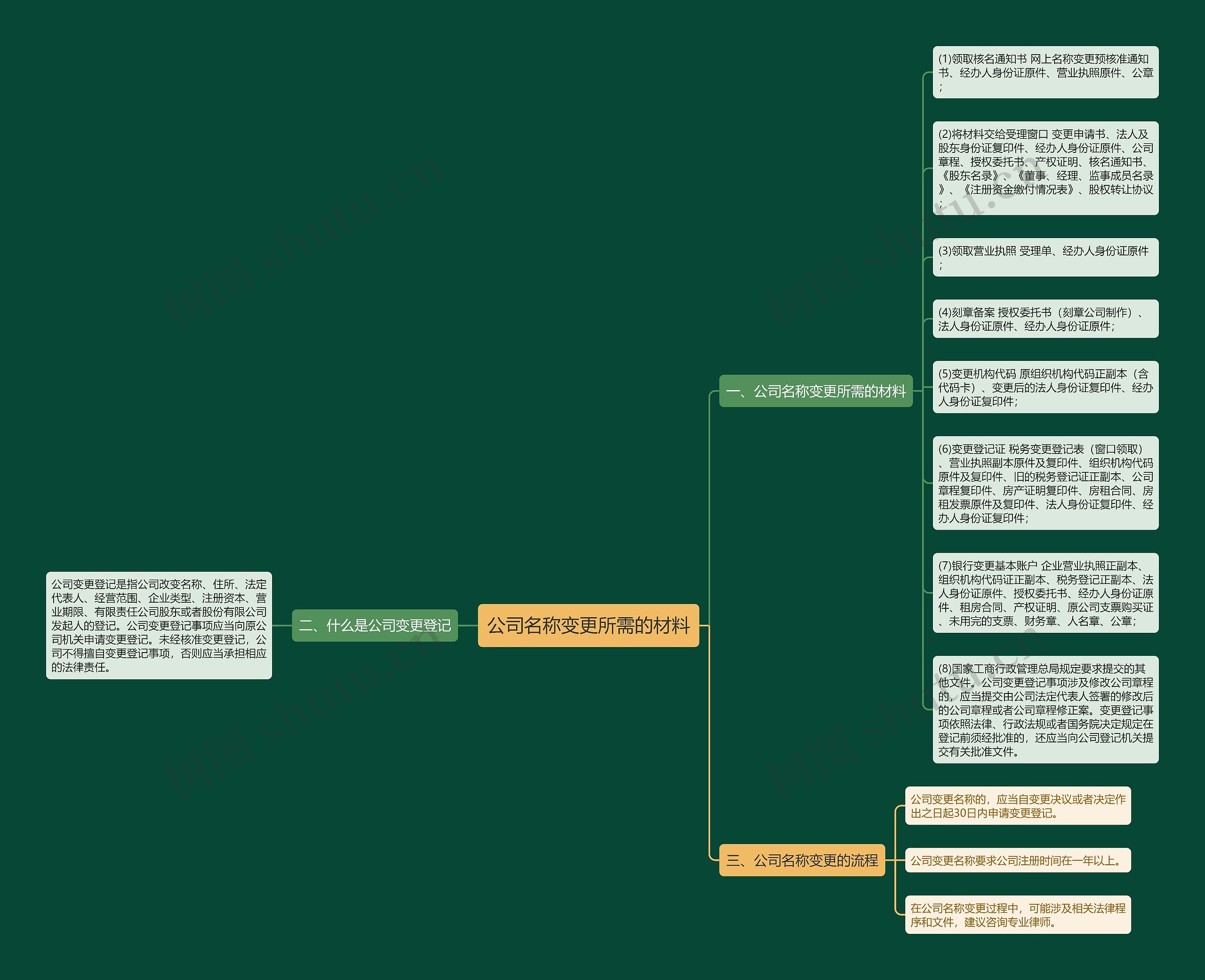 公司名称变更所需的材料思维导图