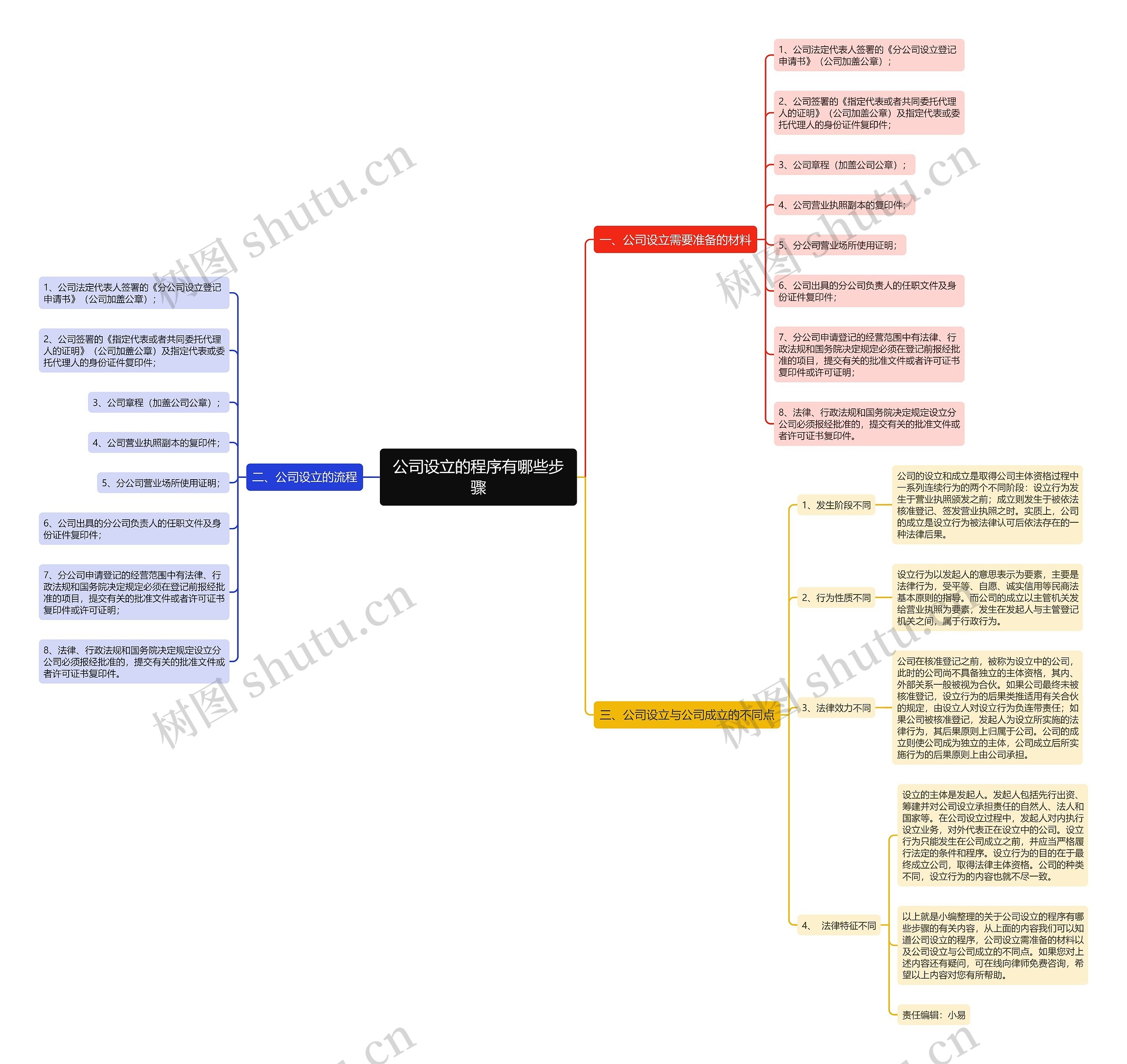 公司设立的程序有哪些步骤思维导图