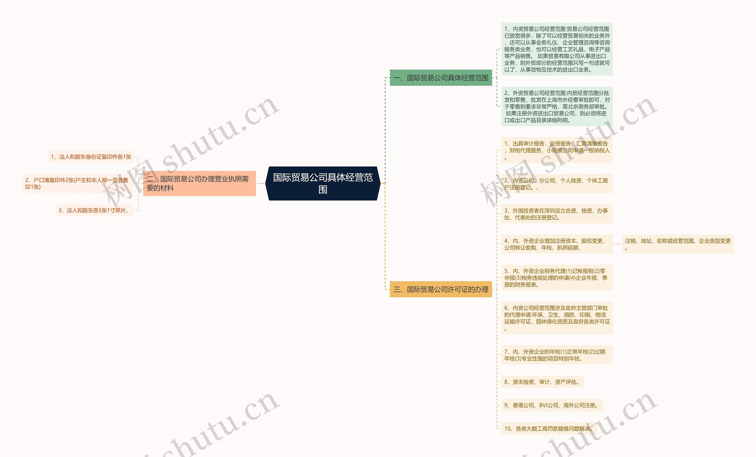 国际贸易公司具体经营范围思维导图