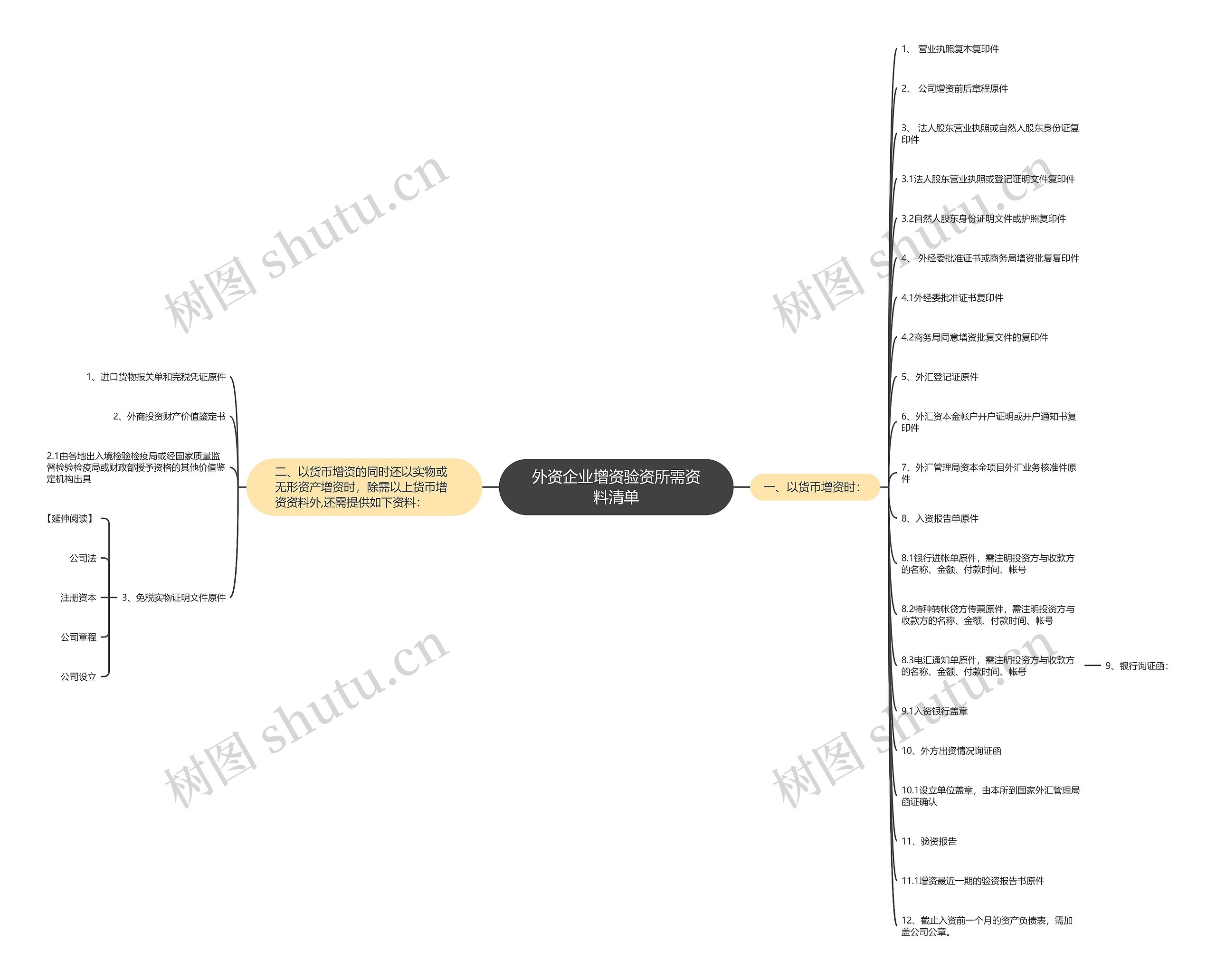 外资企业增资验资所需资料清单思维导图
