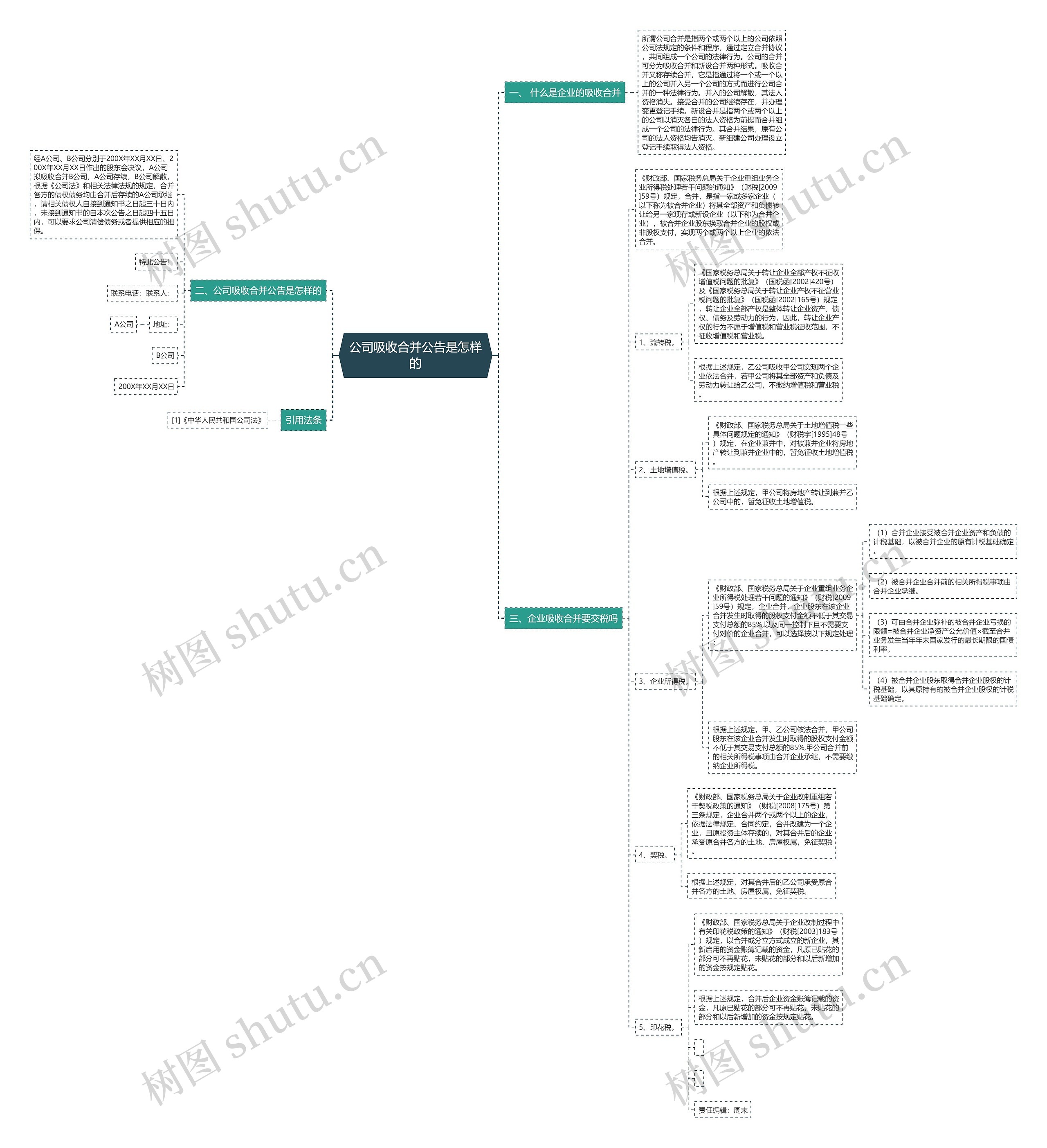 公司吸收合并公告是怎样的思维导图