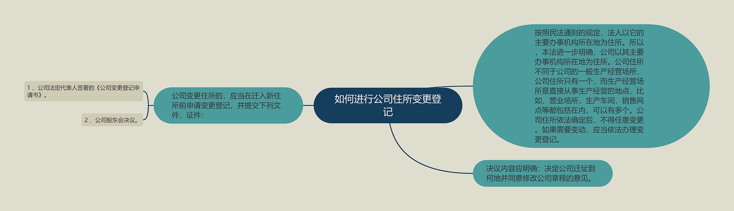 如何进行公司住所变更登记