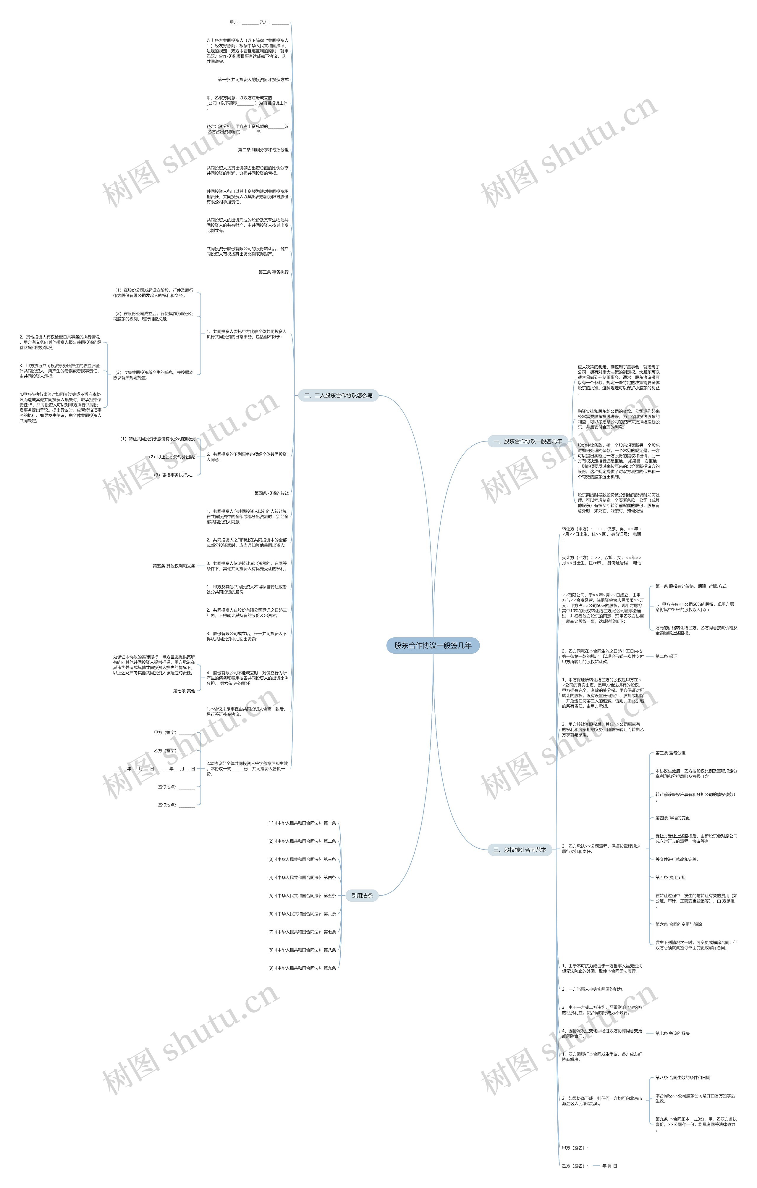 股东合作协议一般签几年思维导图