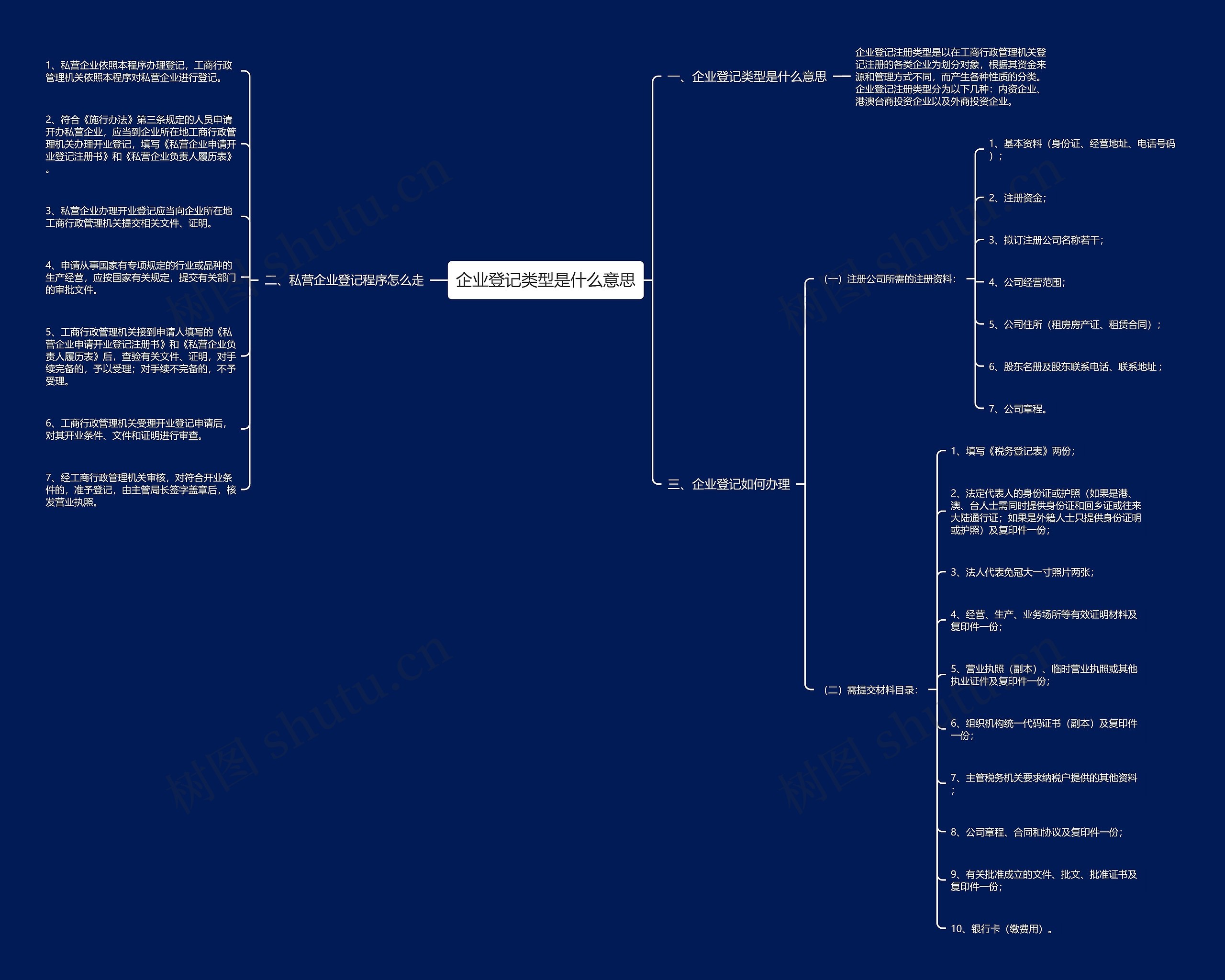企业登记类型是什么意思思维导图