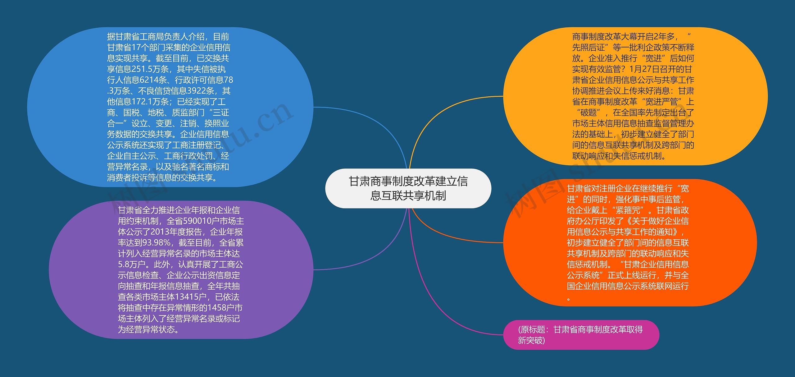 甘肃商事制度改革建立信息互联共享机制思维导图