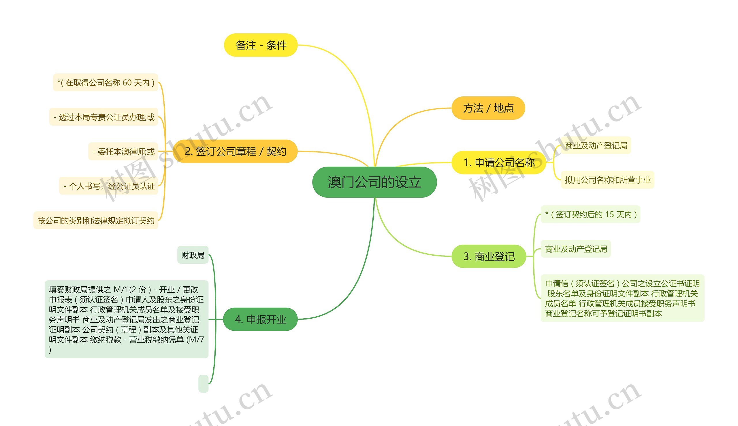 澳门公司的设立