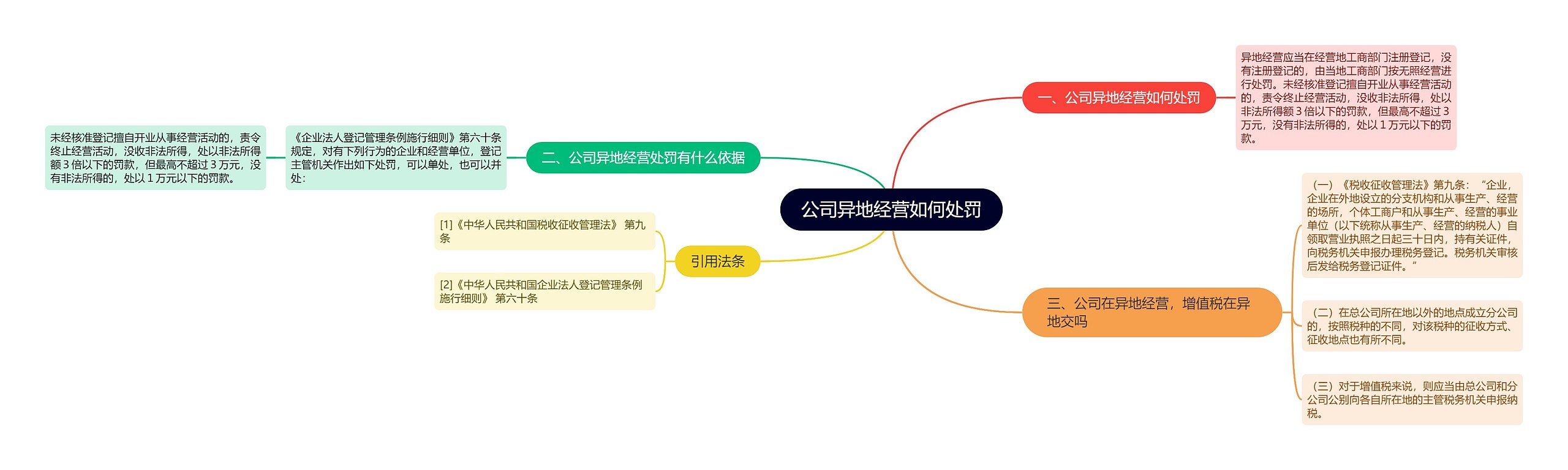 公司异地经营如何处罚思维导图