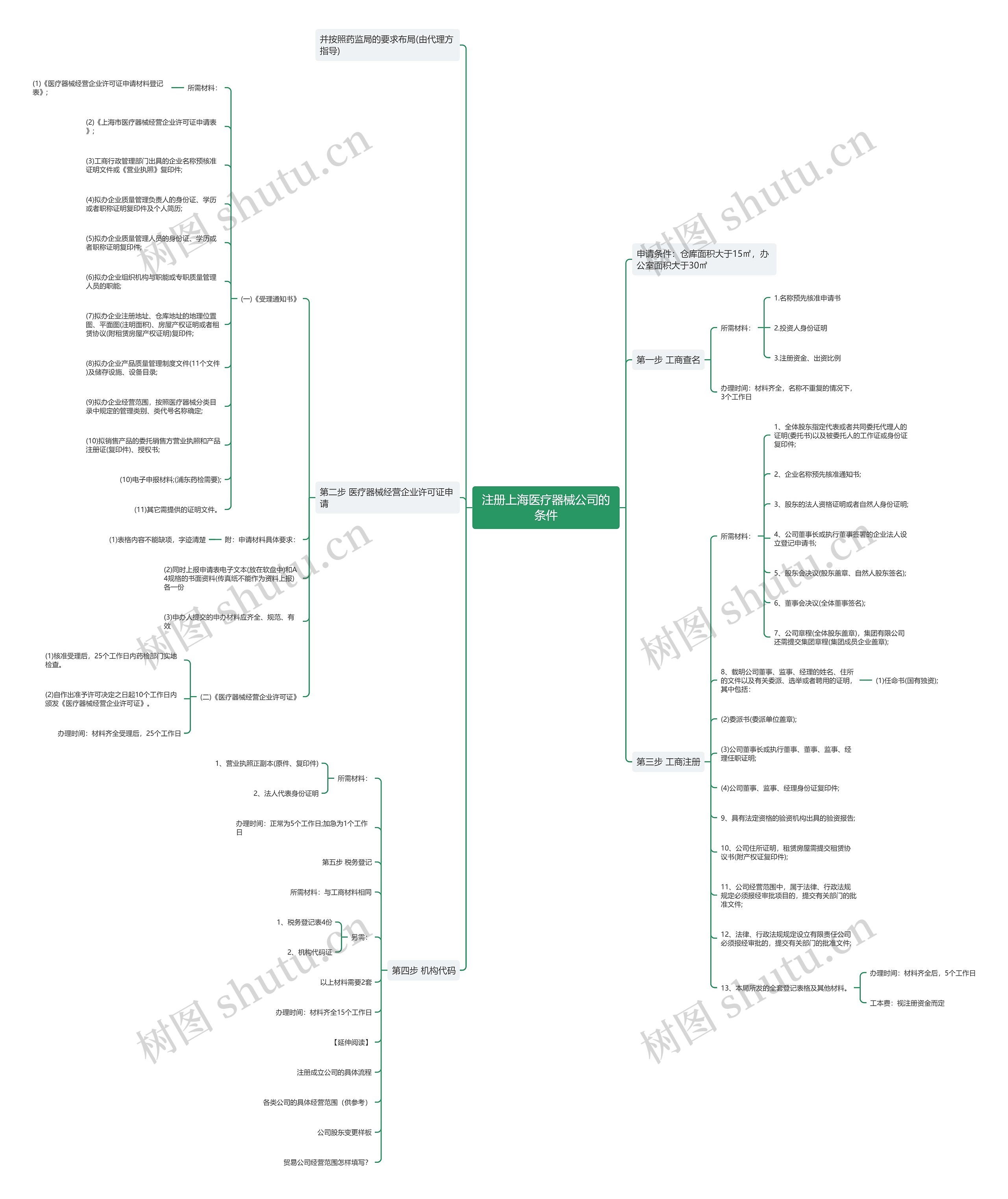 注册上海医疗器械公司的条件