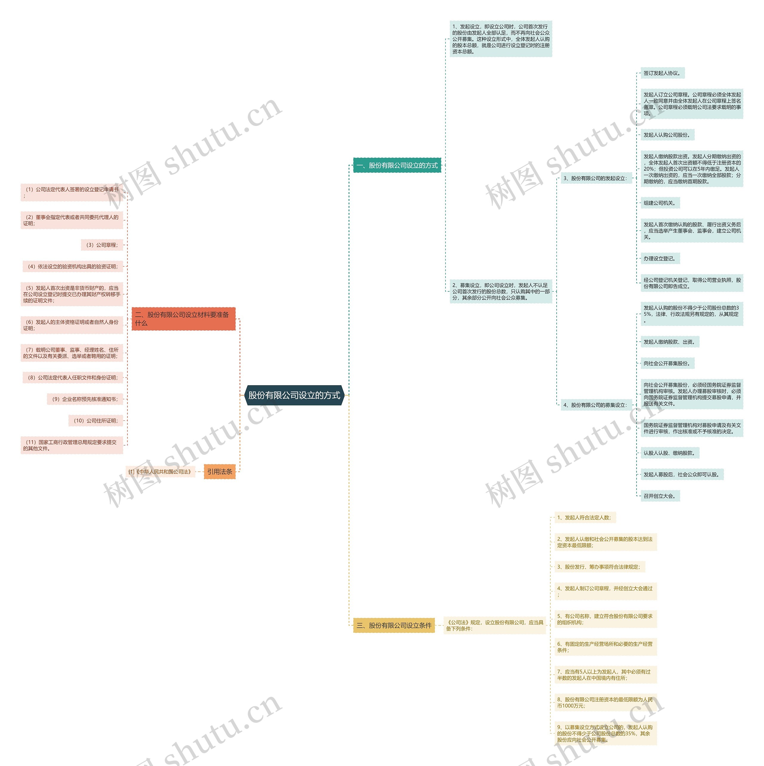 股份有限公司设立的方式思维导图