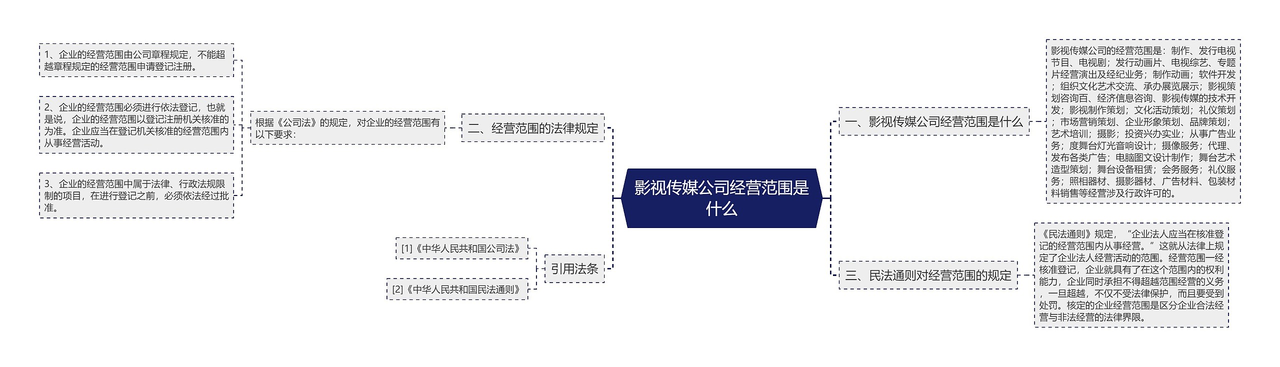 影视传媒公司经营范围是什么思维导图