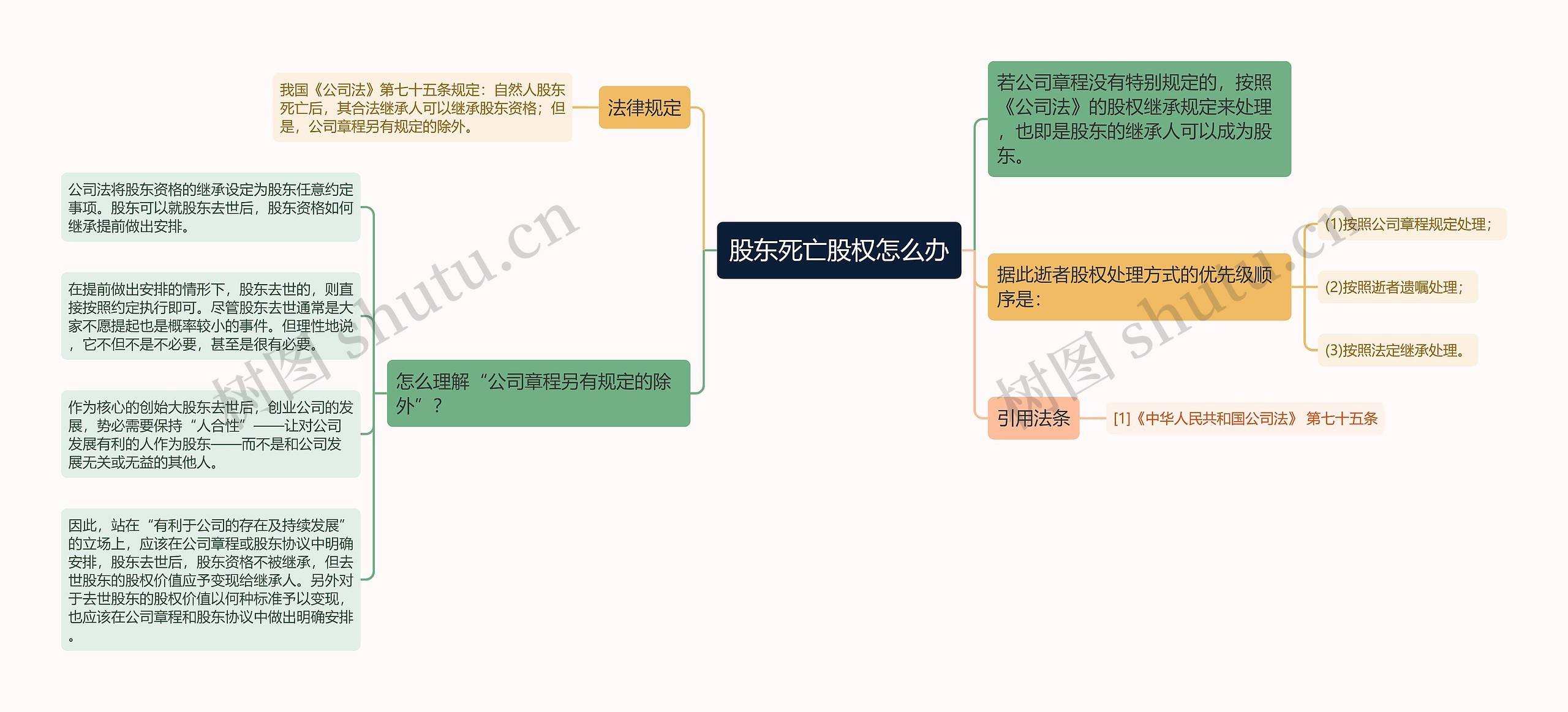 股东死亡股权怎么办思维导图