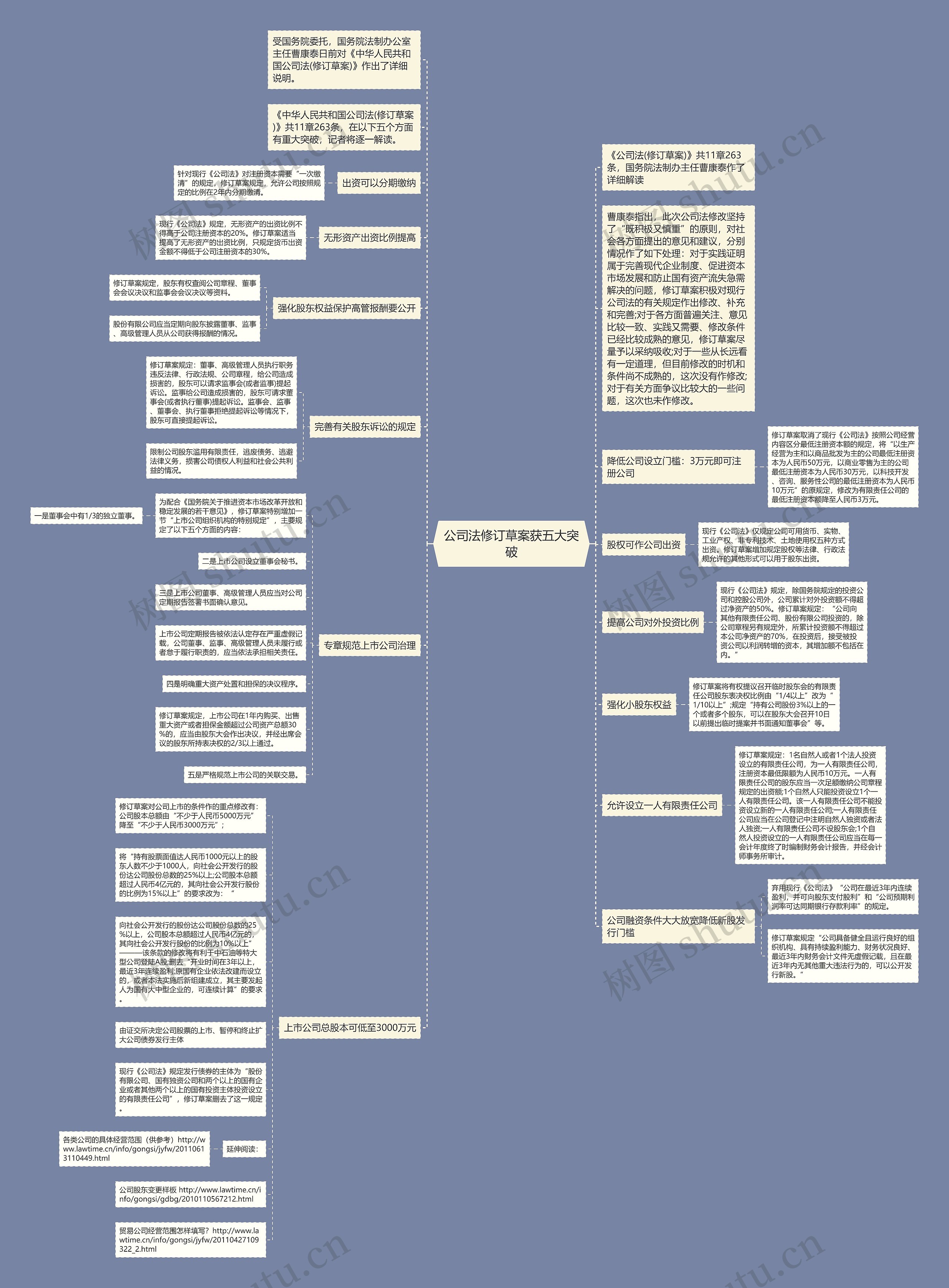 公司法修订草案获五大突破思维导图