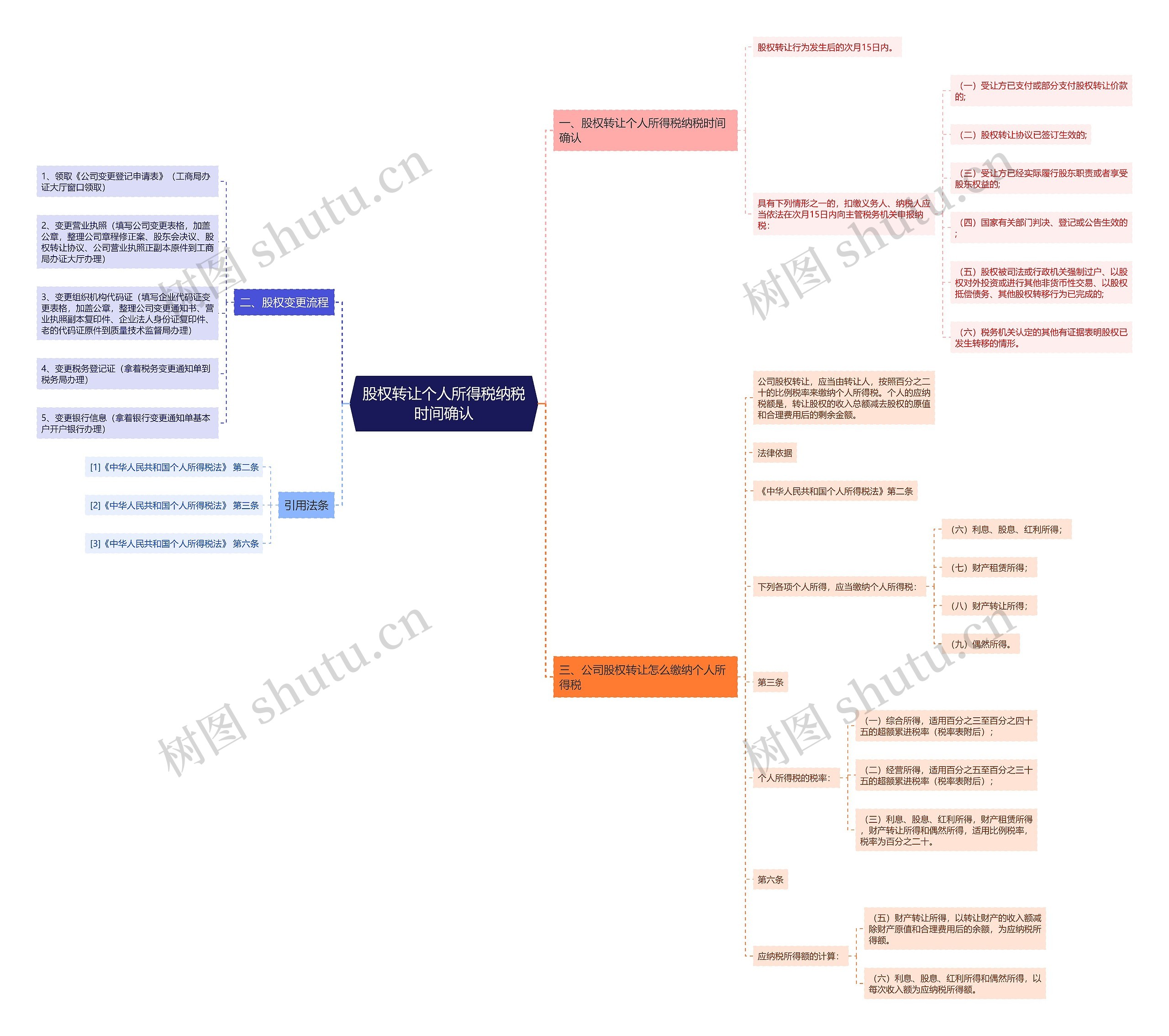 股权转让个人所得税纳税时间确认思维导图