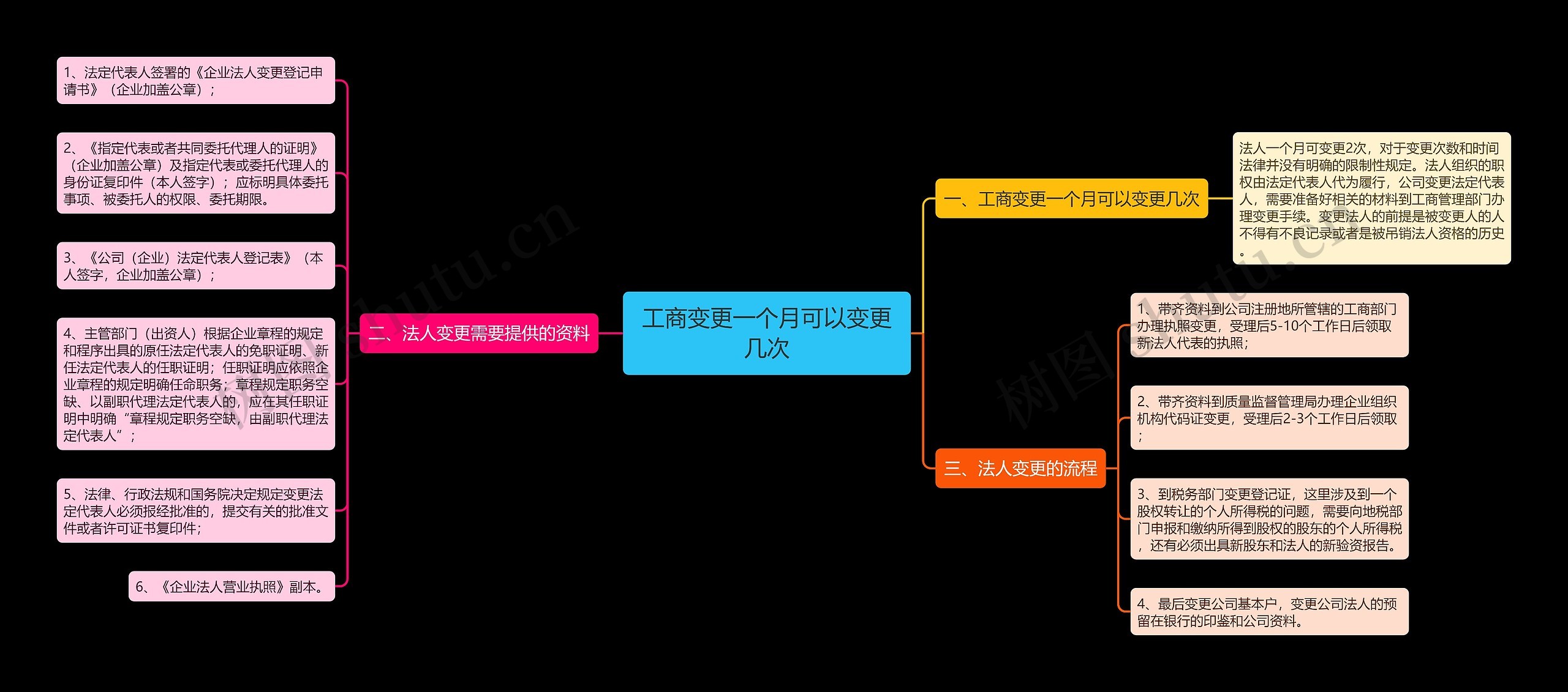 工商变更一个月可以变更几次