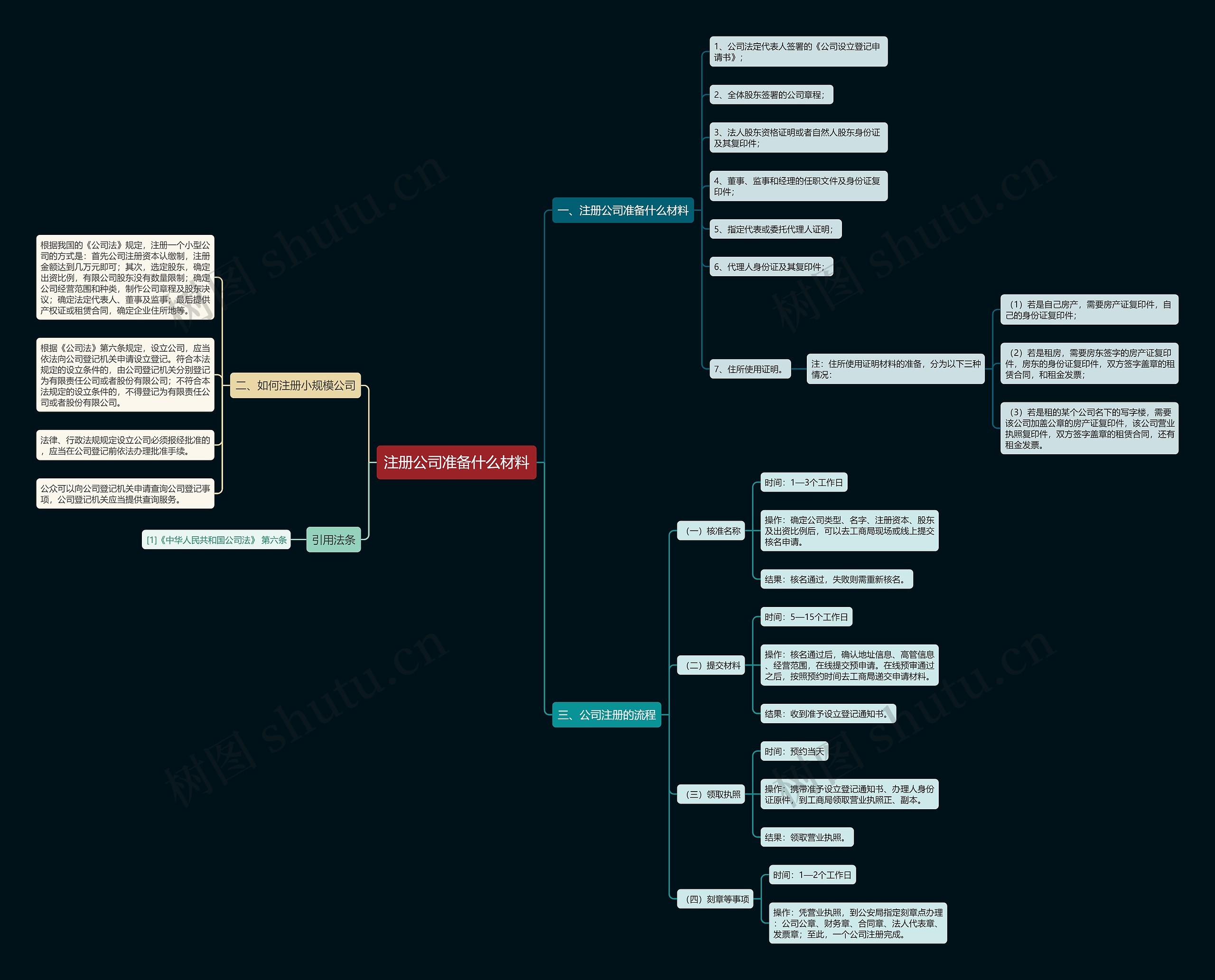 注册公司准备什么材料