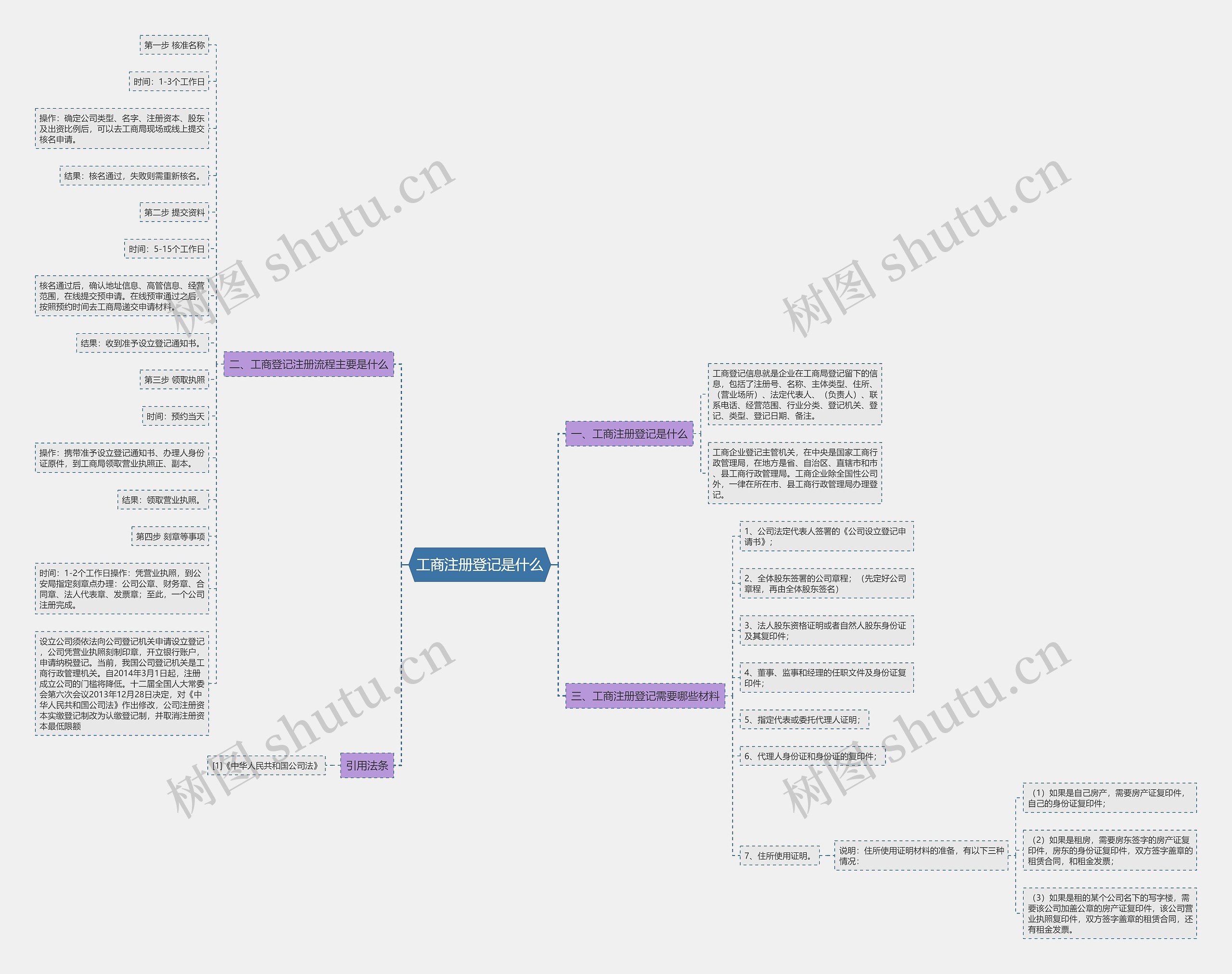 工商注册登记是什么