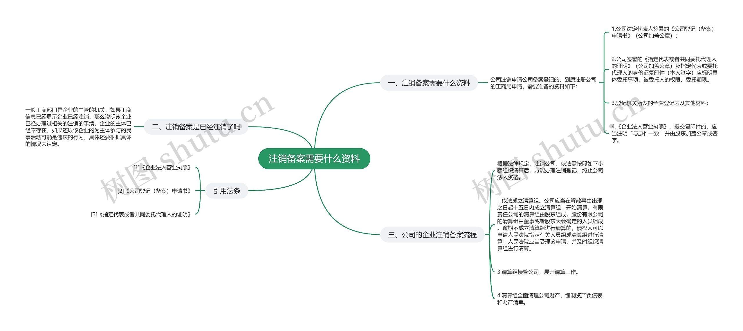 注销备案需要什么资料思维导图