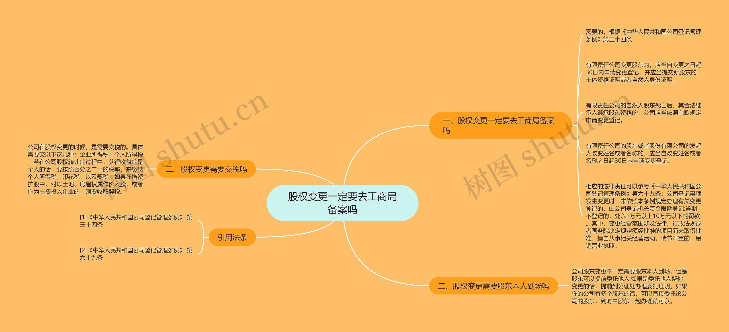 股权变更一定要去工商局备案吗思维导图