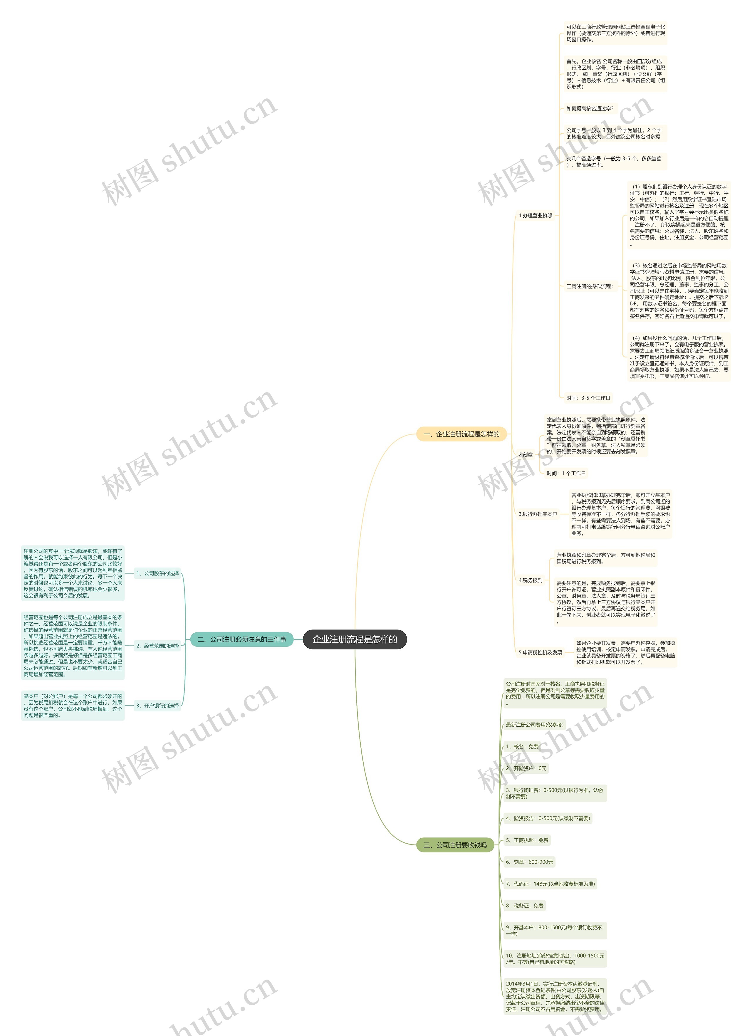 企业注册流程是怎样的