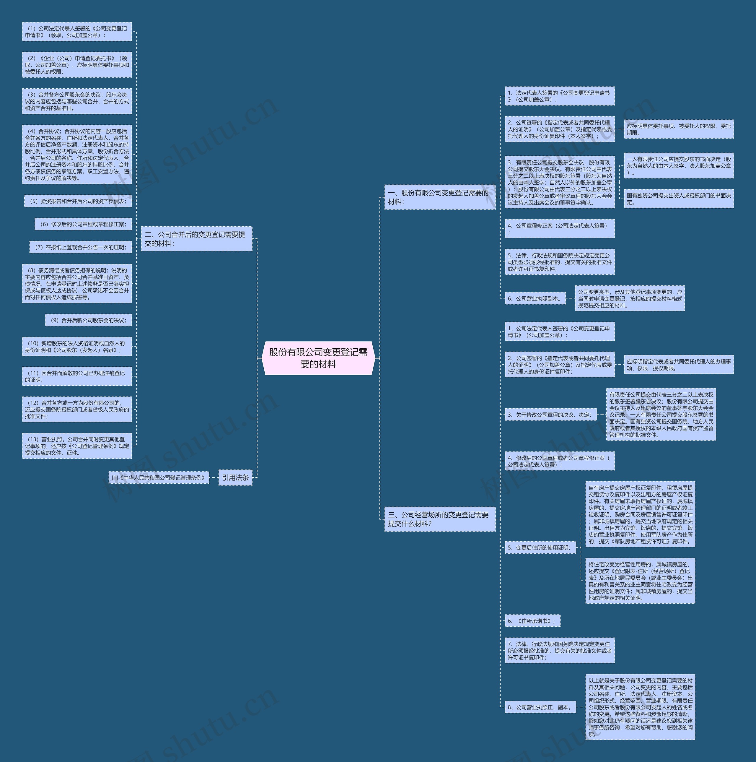 股份有限公司变更登记需要的材料思维导图