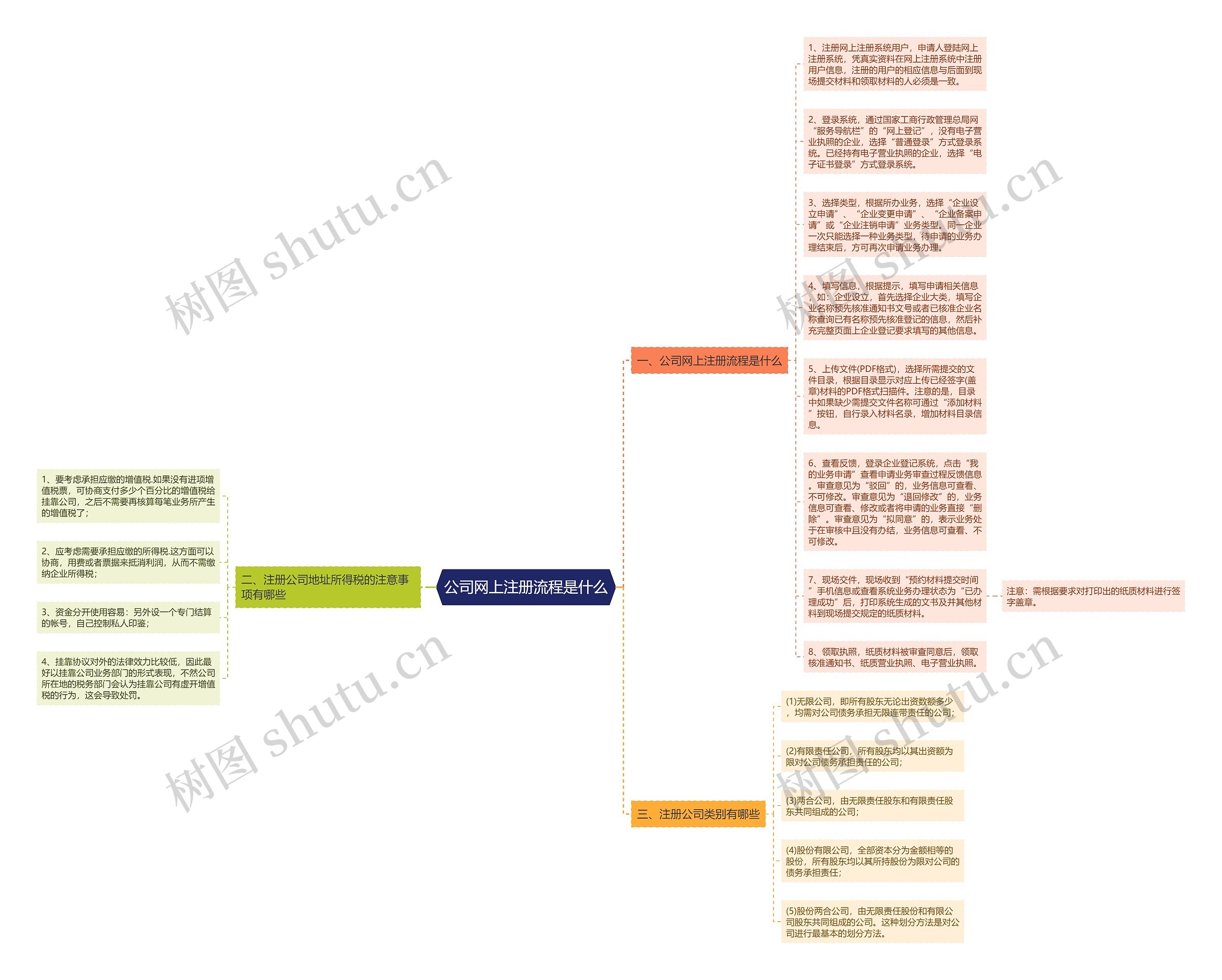 公司网上注册流程是什么思维导图
