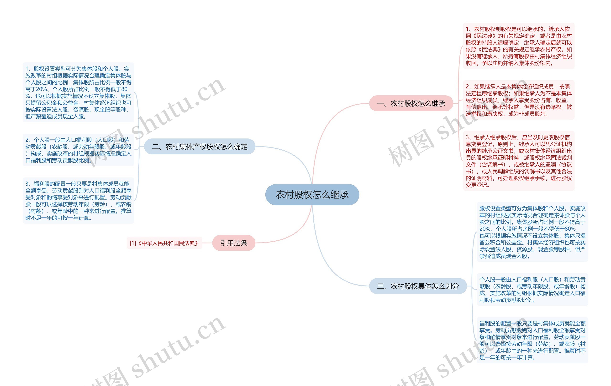 农村股权怎么继承思维导图
