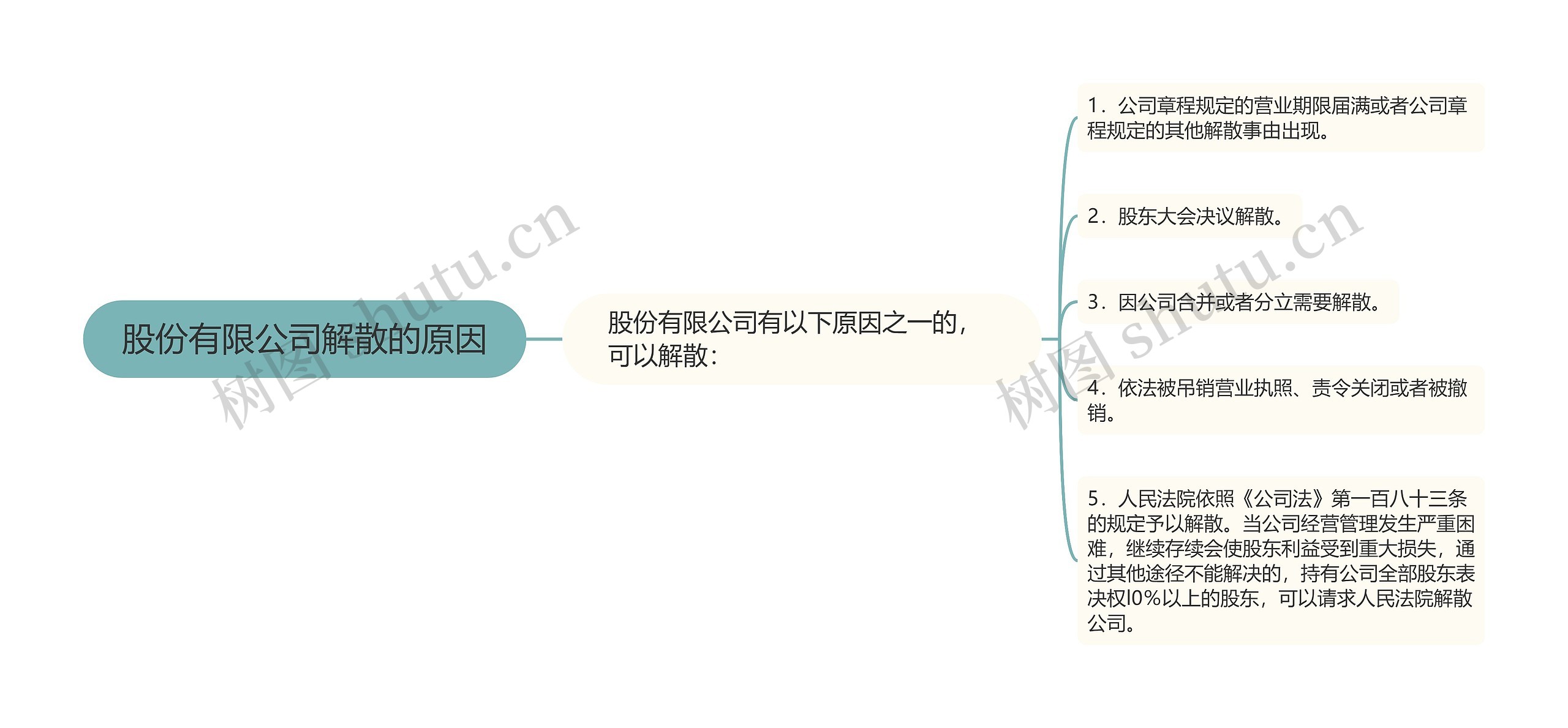 股份有限公司解散的原因思维导图