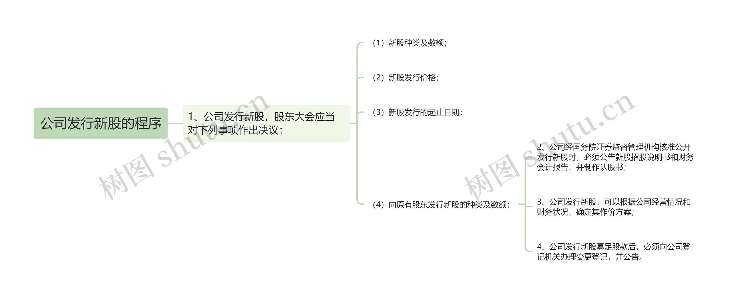 公司发行新股的程序思维导图