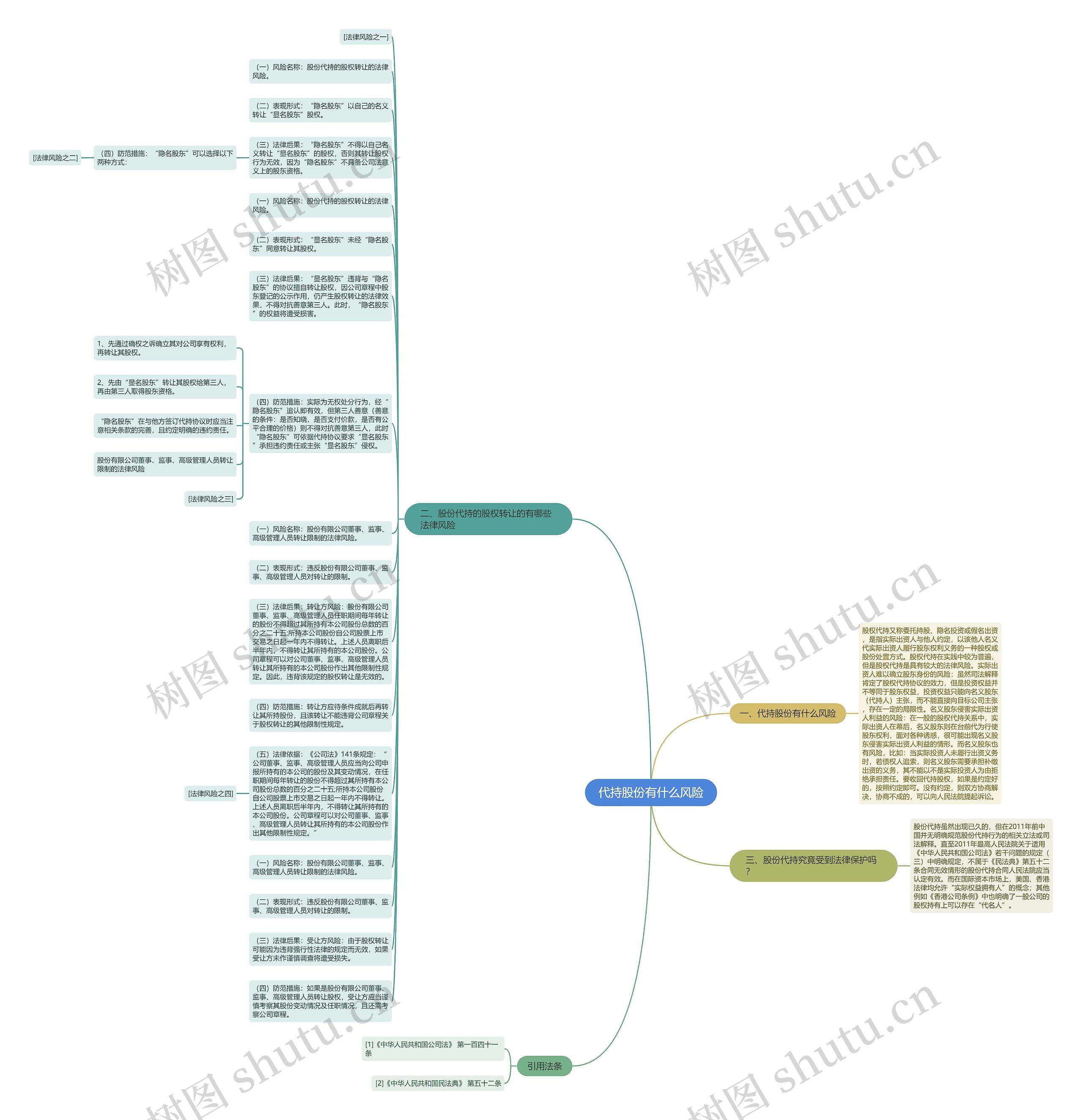 代持股份有什么风险思维导图