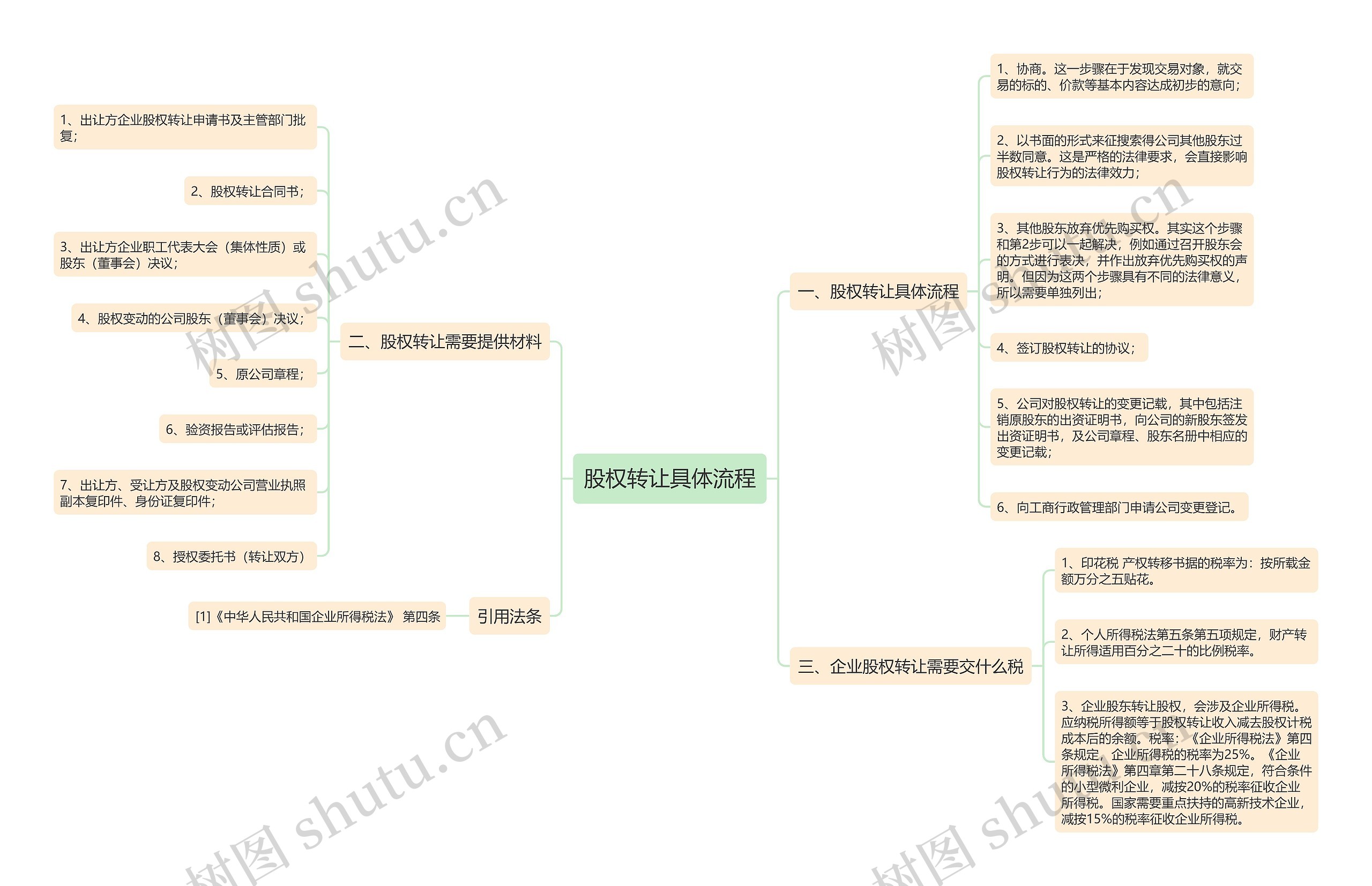 股权转让具体流程思维导图
