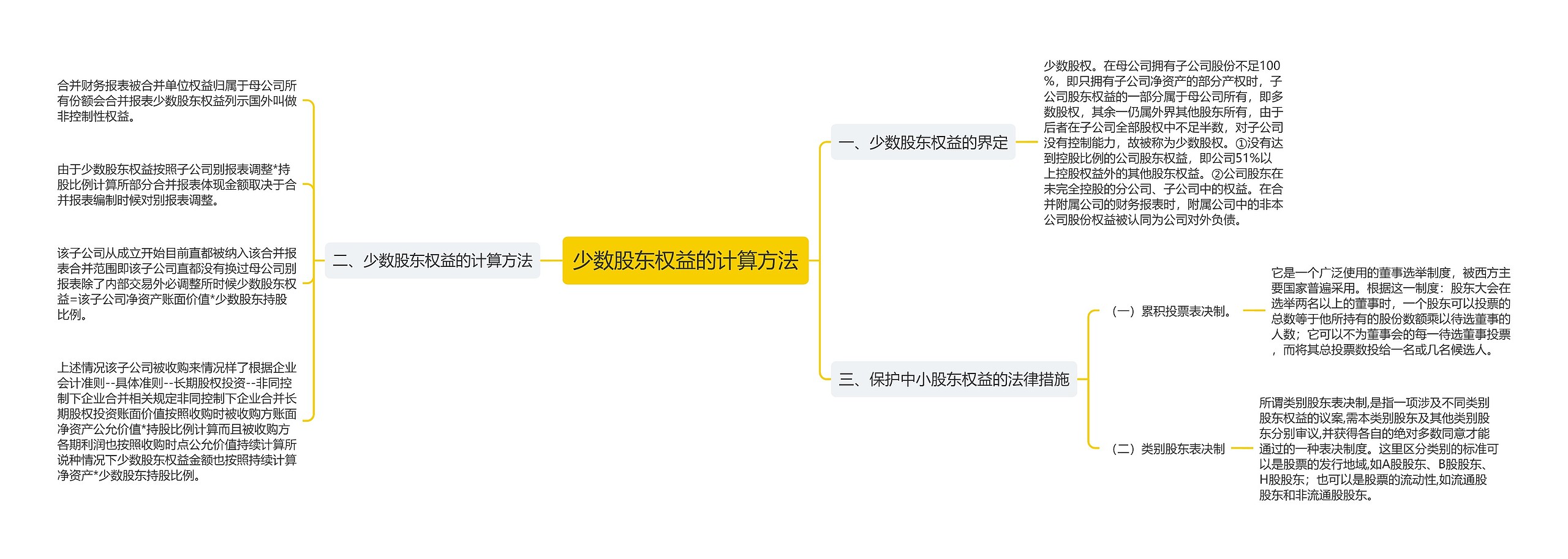 少数股东权益的计算方法思维导图