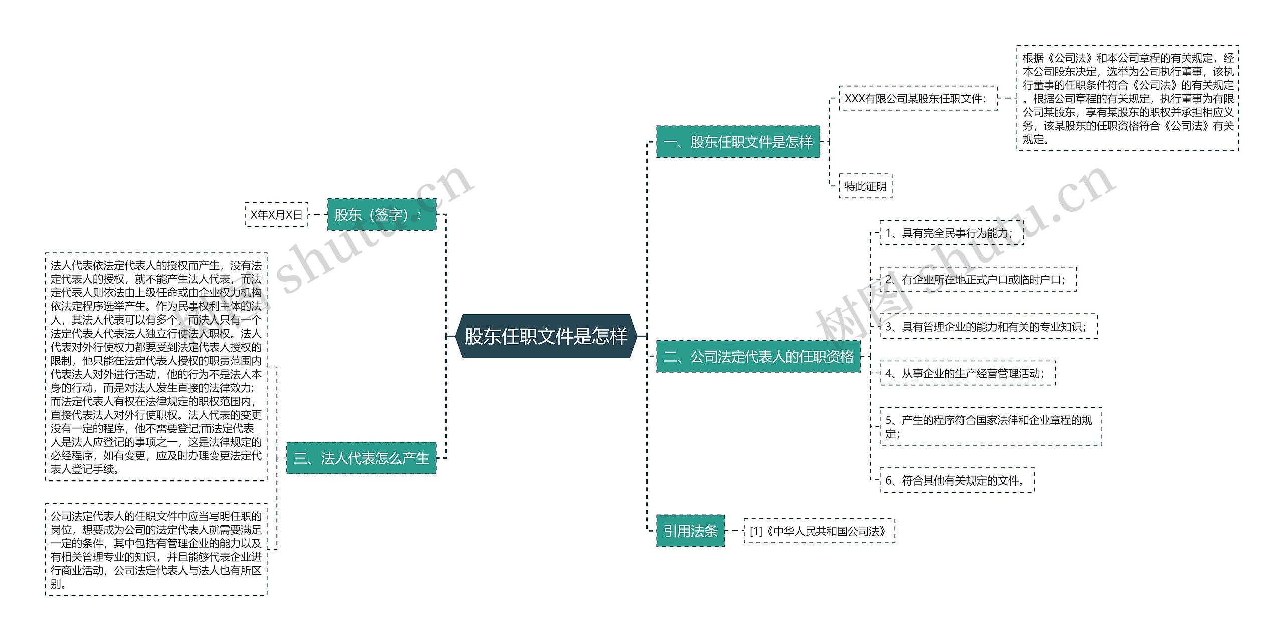 股东任职文件是怎样思维导图