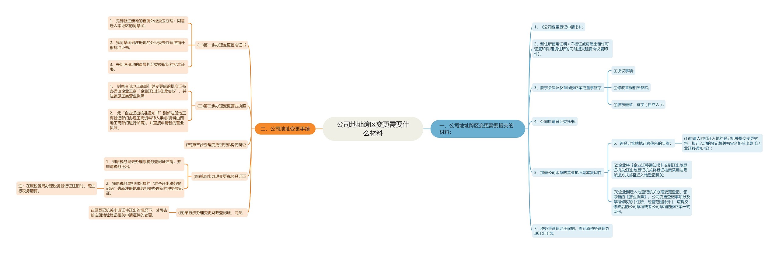 公司地址跨区变更需要什么材料