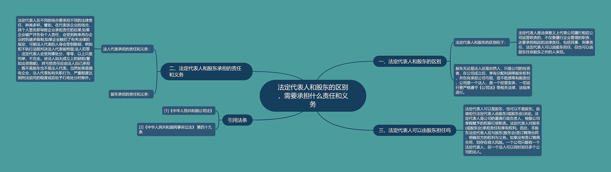 法定代表人和股东的区别,需要承担什么责任和义务 法定代表人和股东的区别,需要承担什么责任和义务