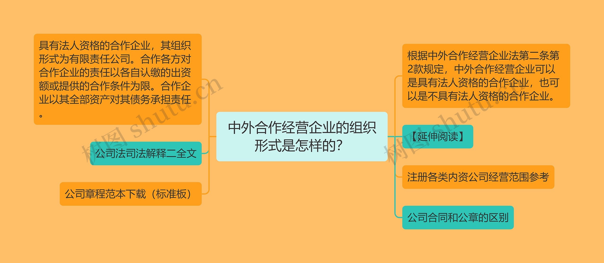 中外合作经营企业的组织形式是怎样的？思维导图