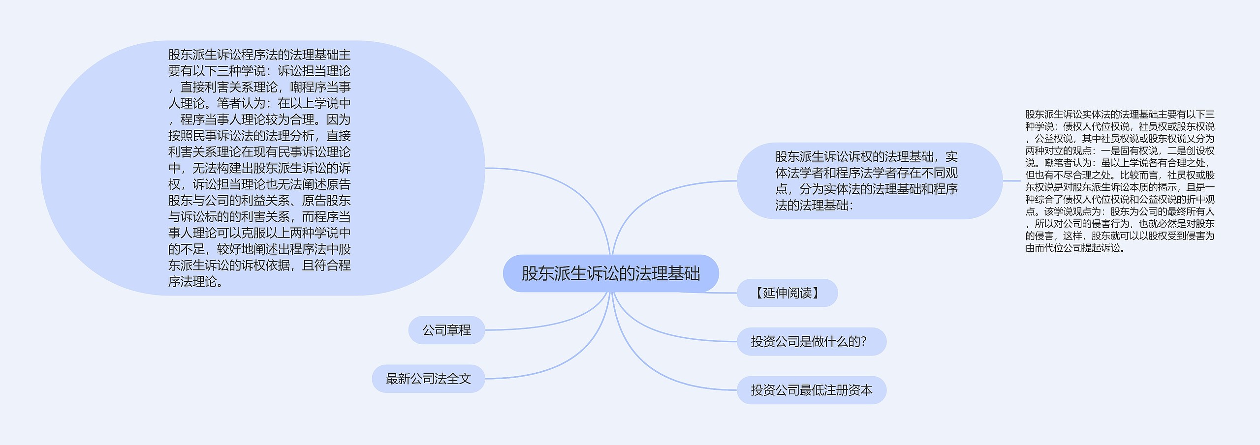 股东派生诉讼的法理基础思维导图