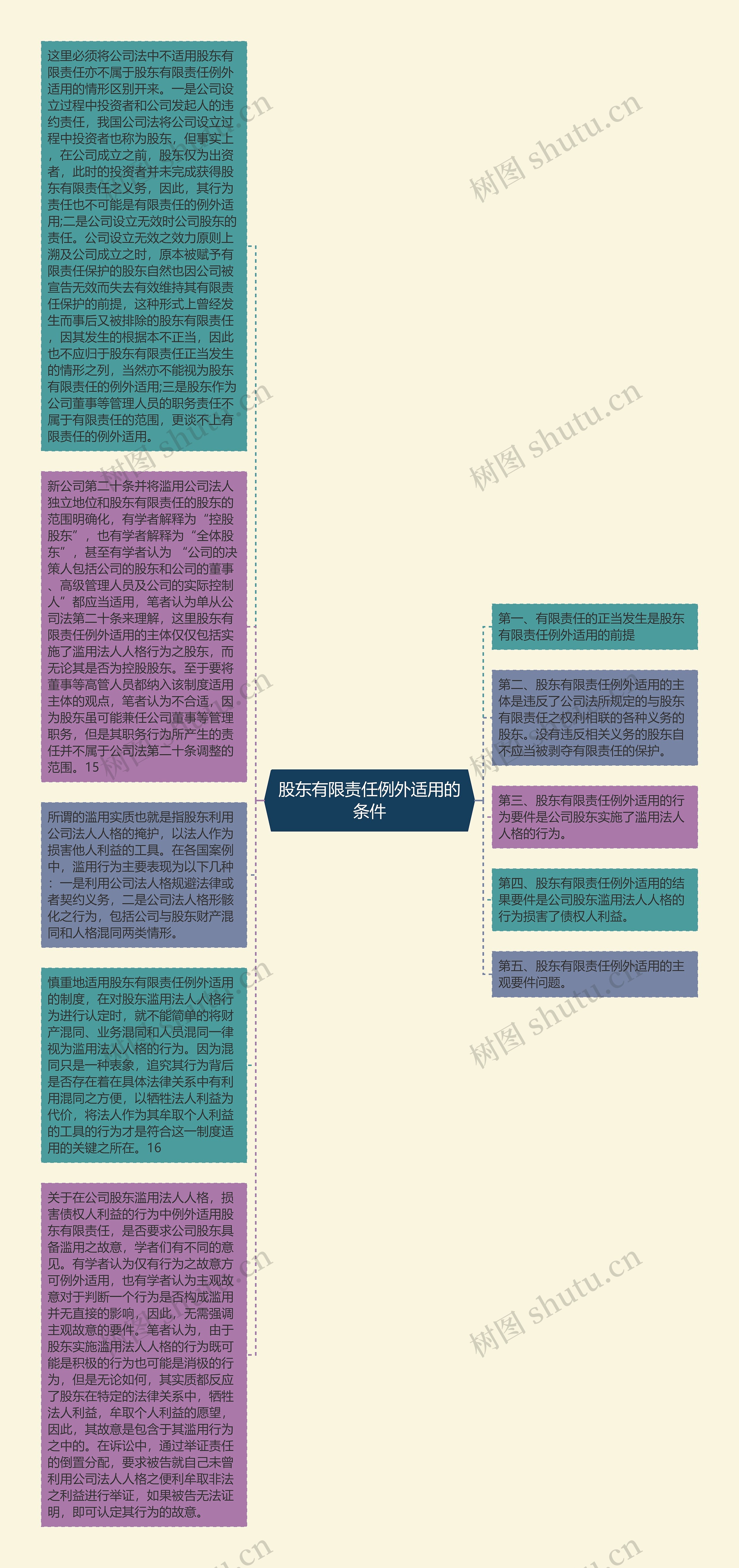 股东有限责任例外适用的条件