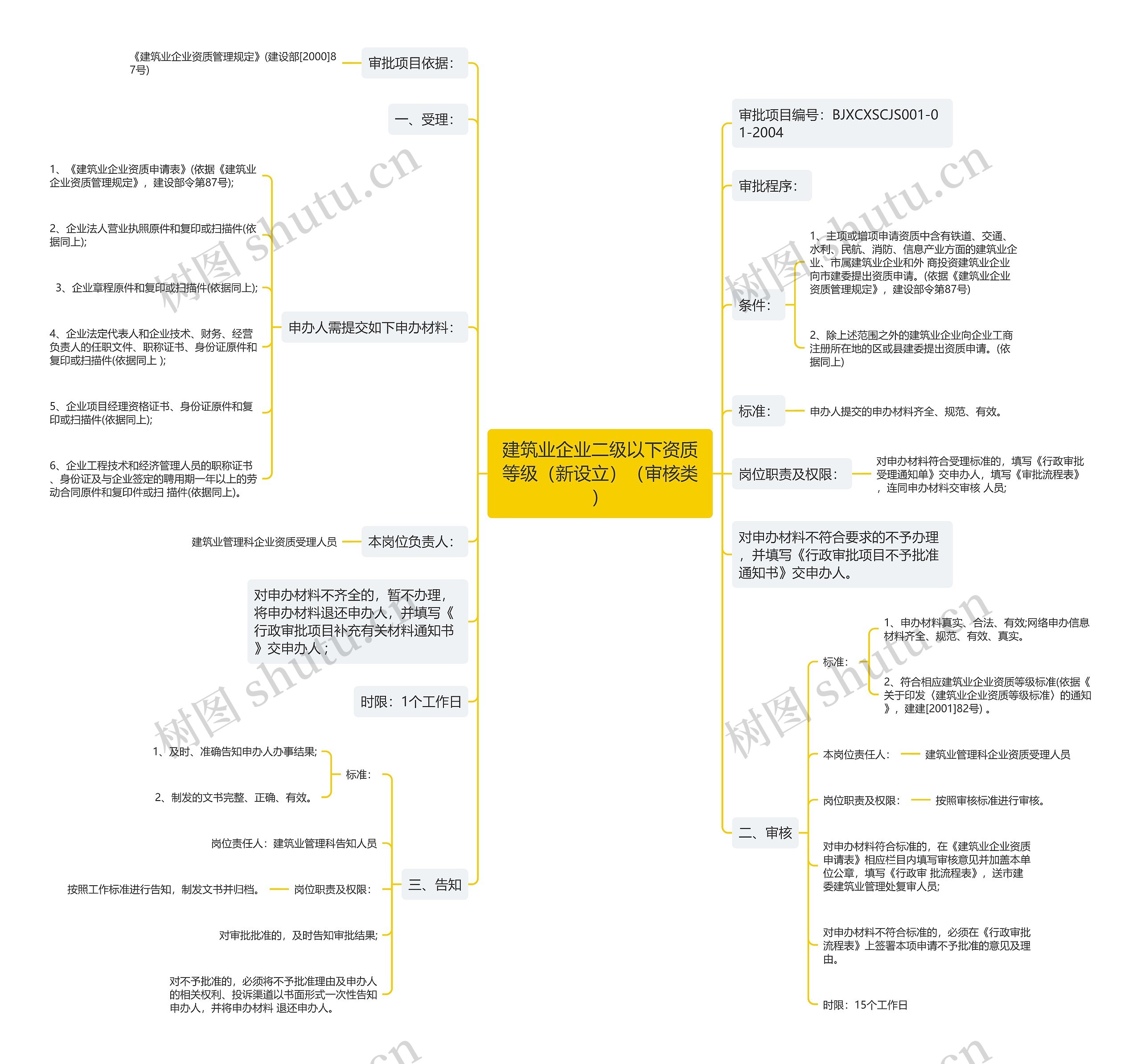 建筑业企业二级以下资质等级（新设立）（审核类）思维导图