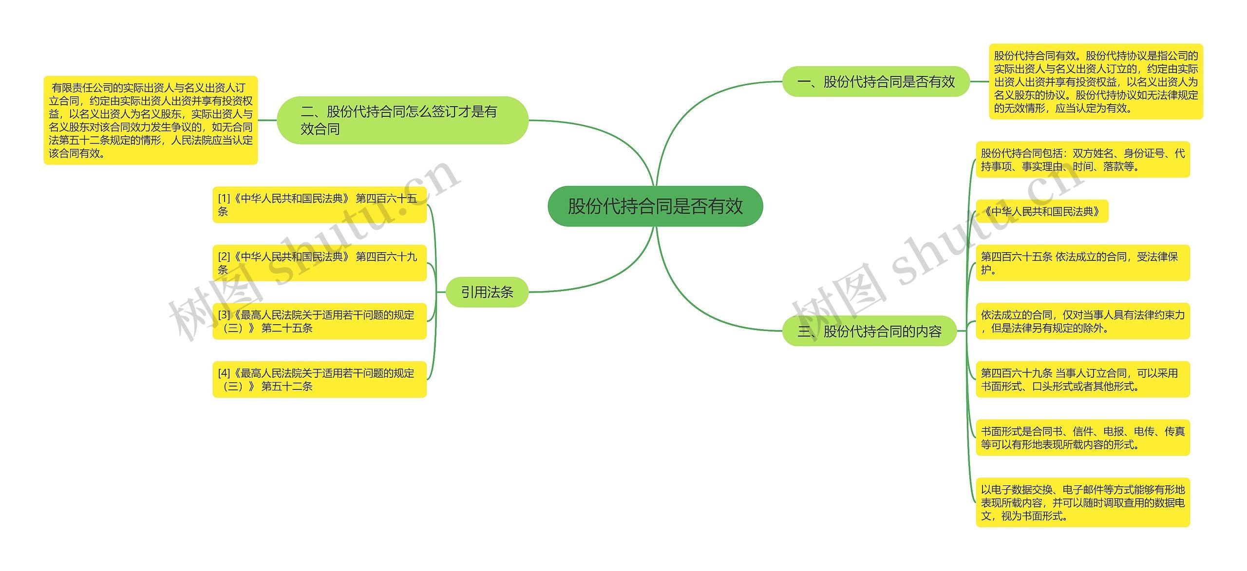 股份代持合同是否有效