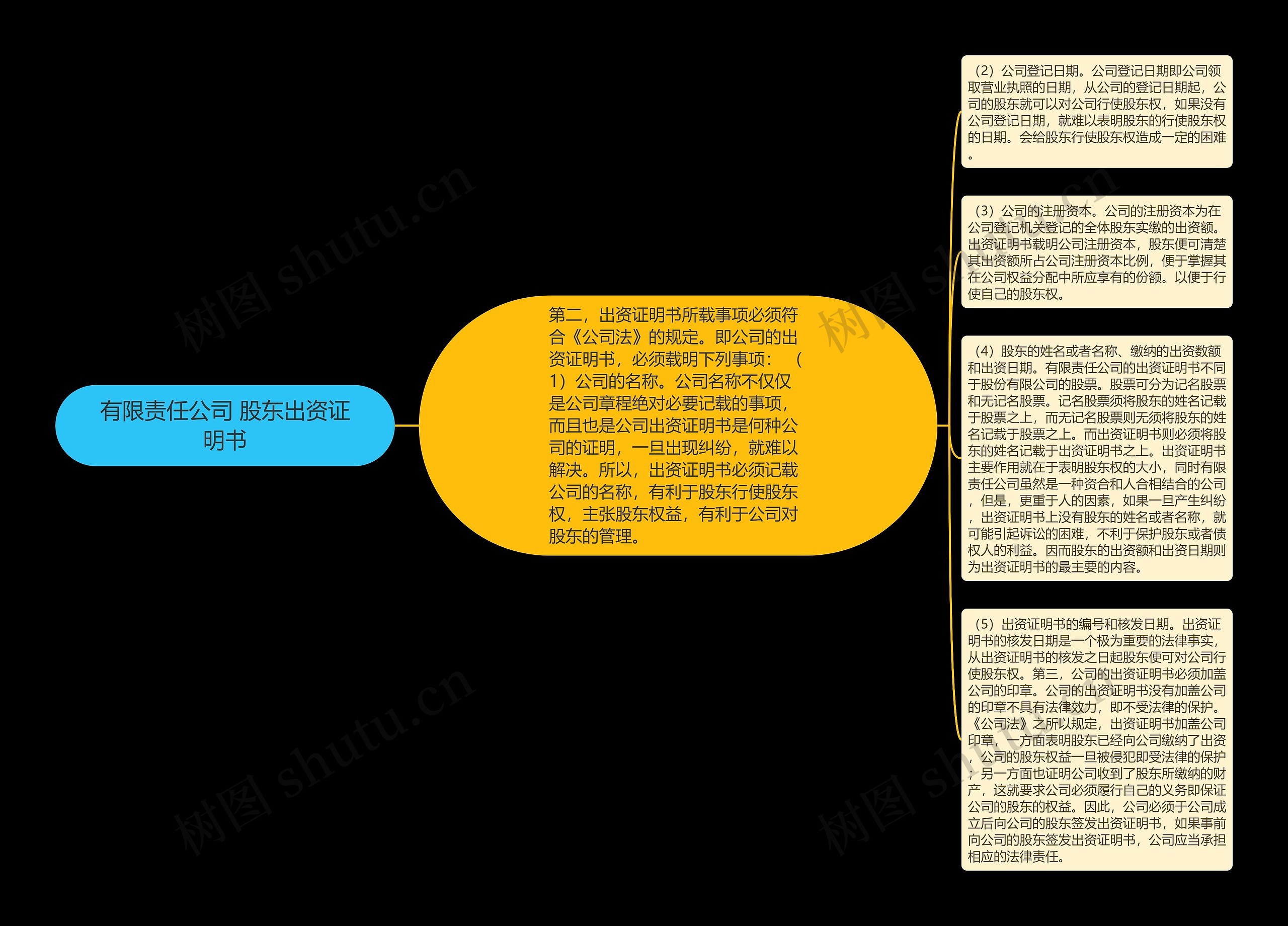 有限责任公司 股东出资证明书思维导图