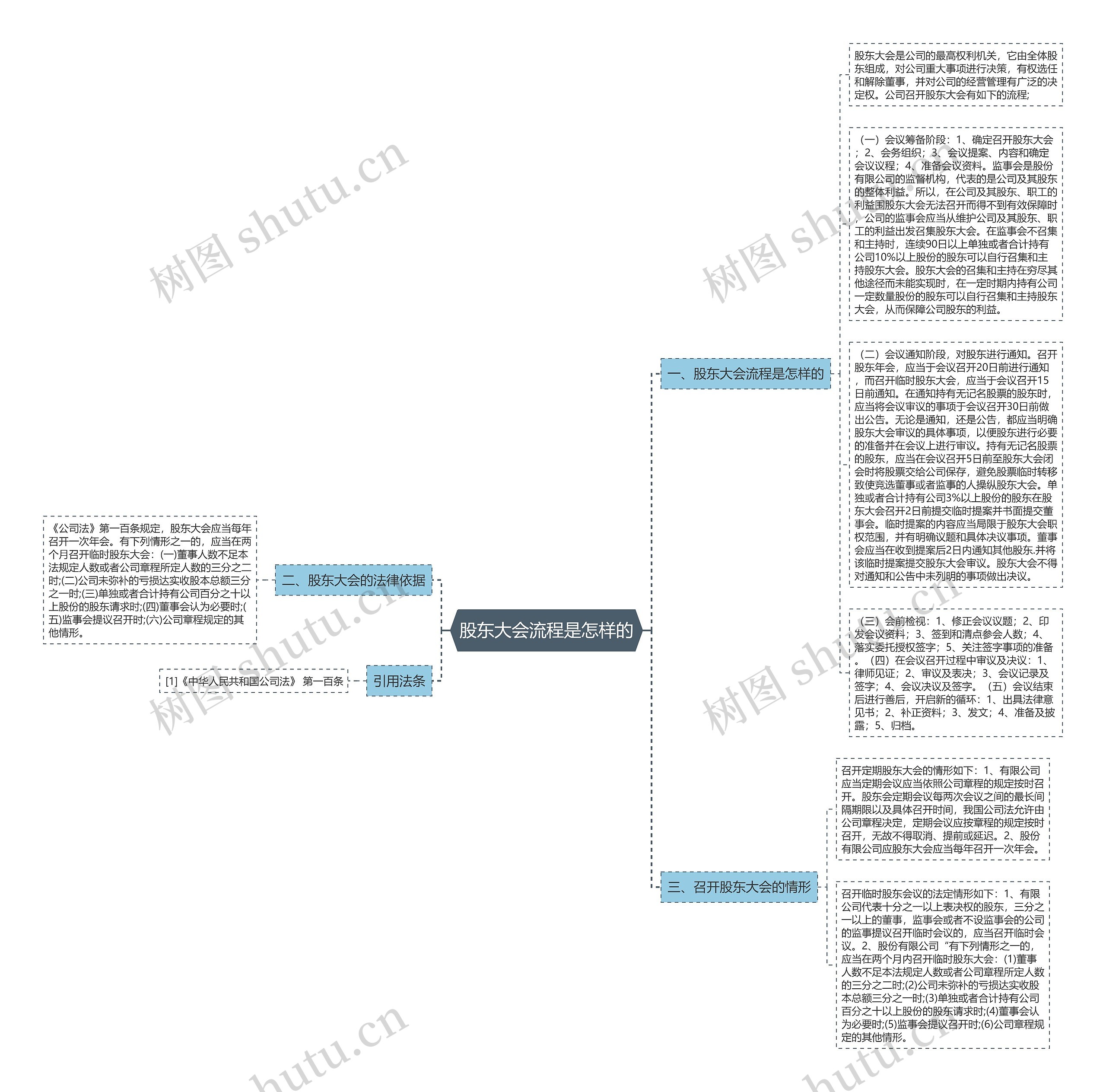 股东大会流程是怎样的思维导图