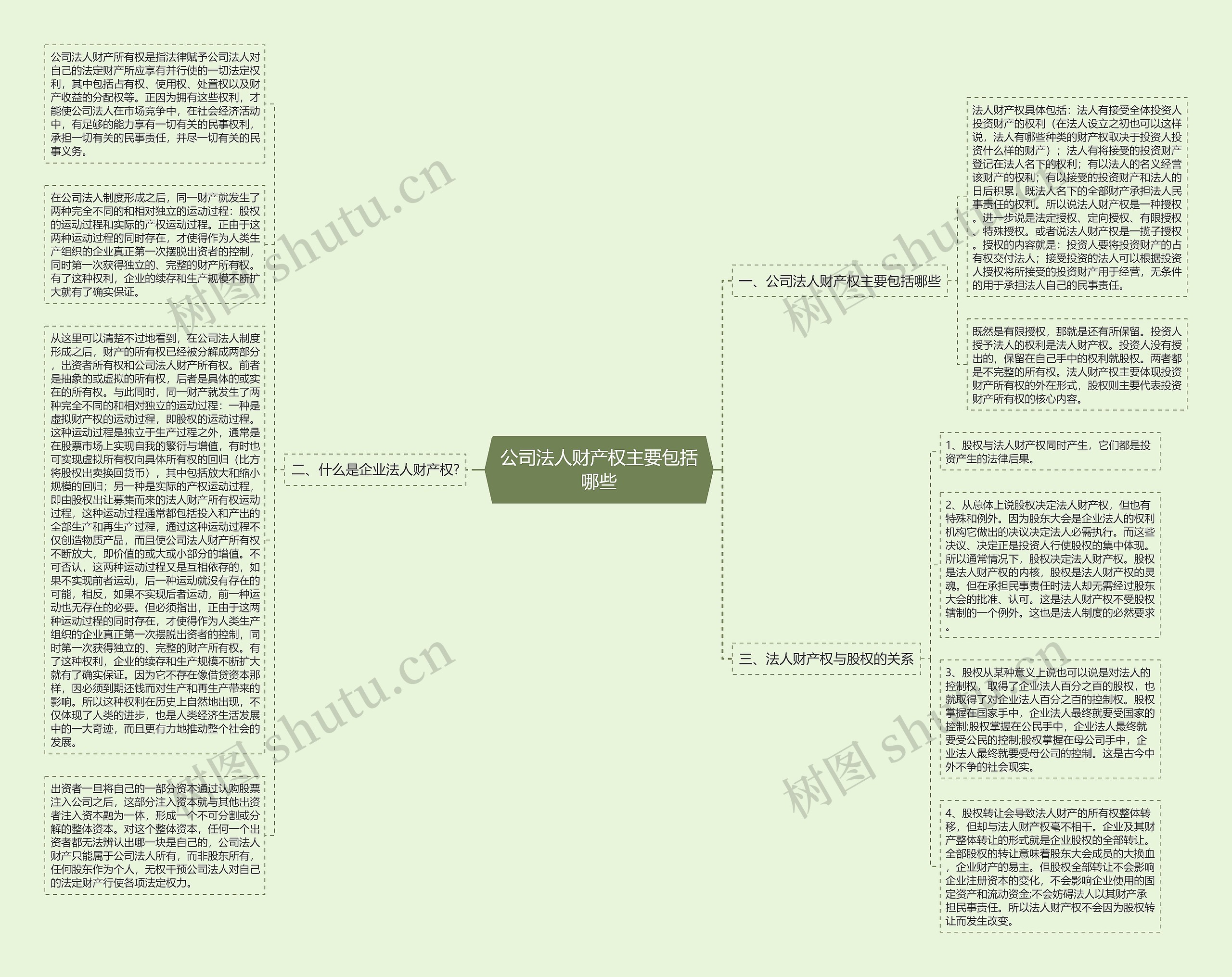 公司法人财产权主要包括哪些思维导图