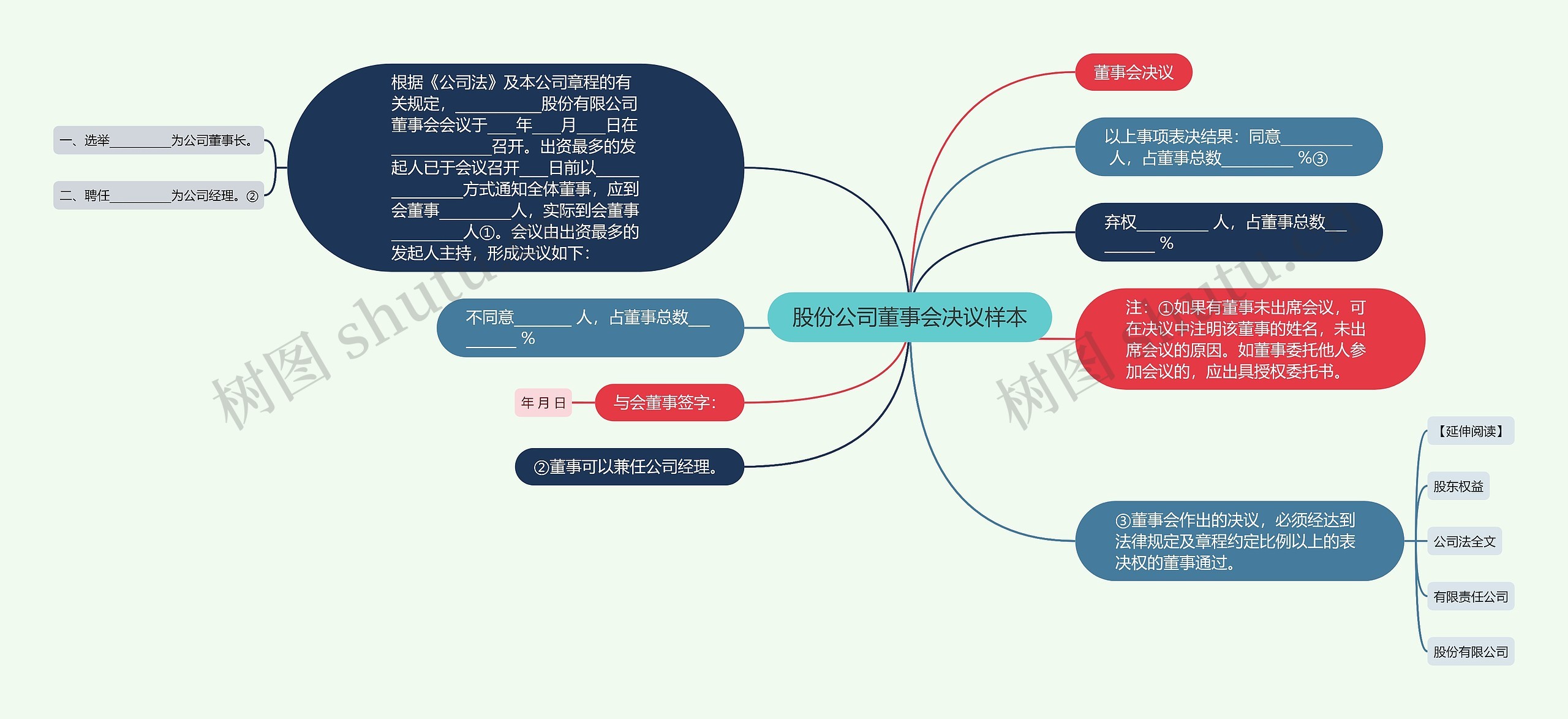 股份公司董事会决议样本思维导图