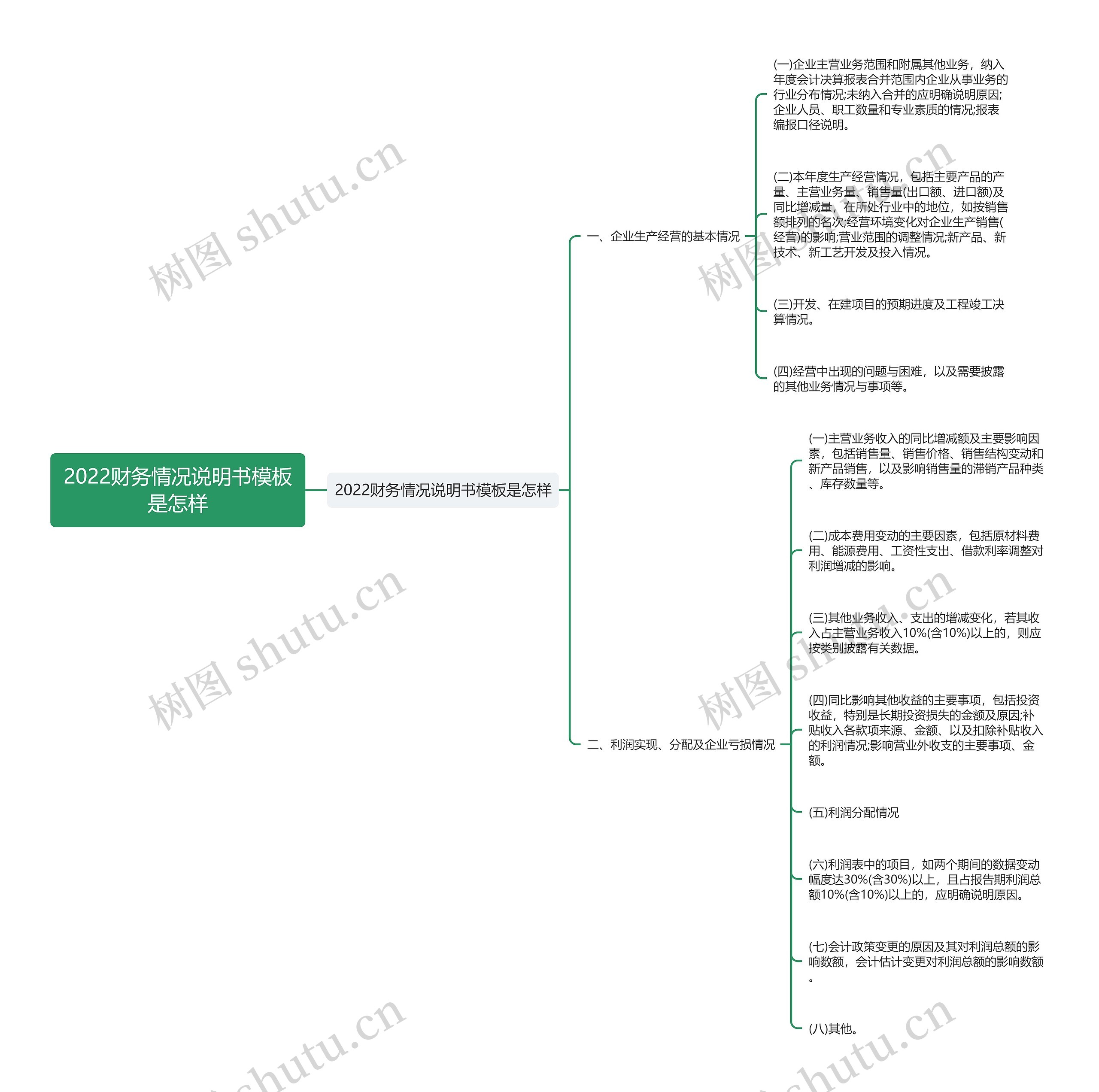 2022财务情况说明书是怎样思维导图