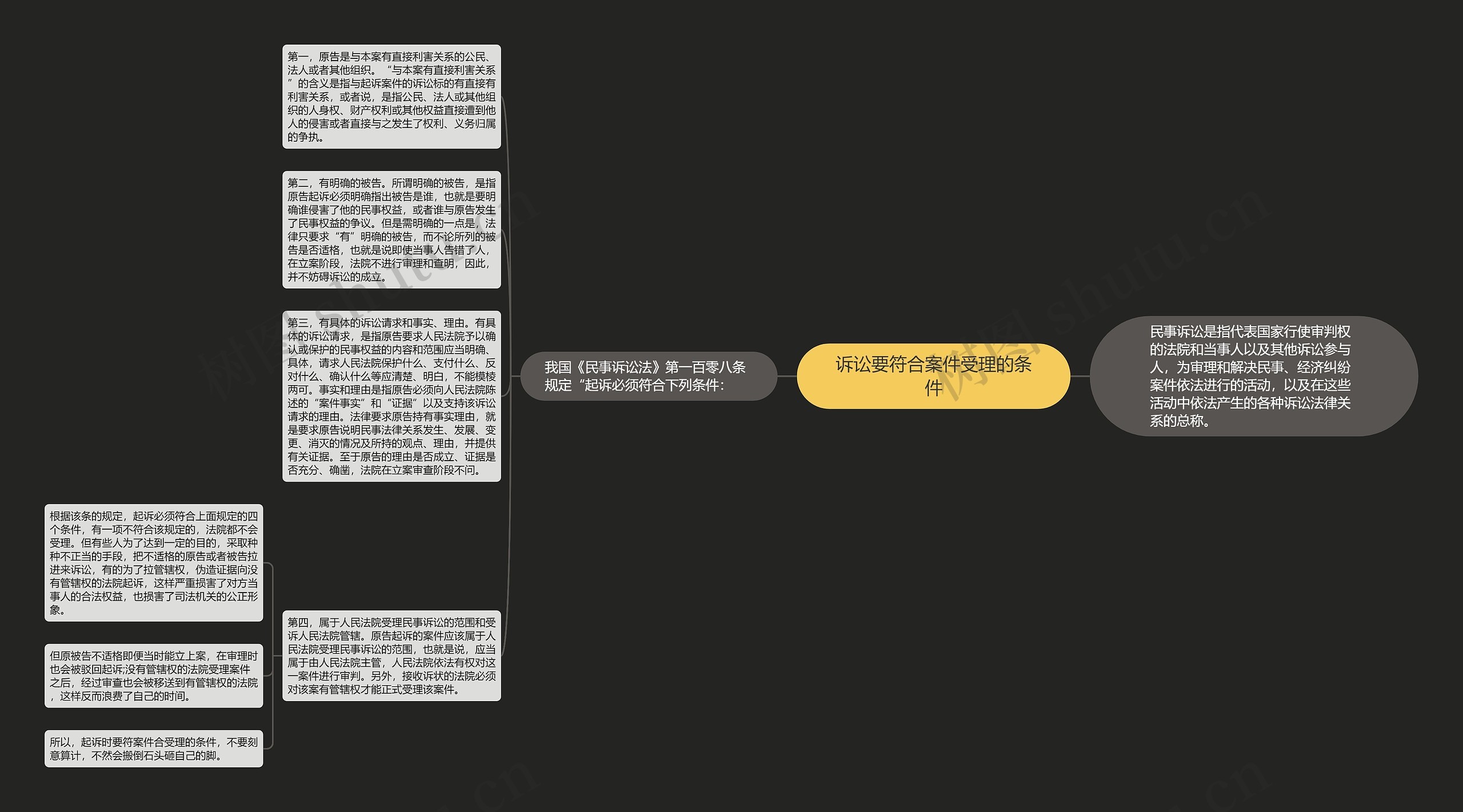 诉讼要符合案件受理的条件思维导图