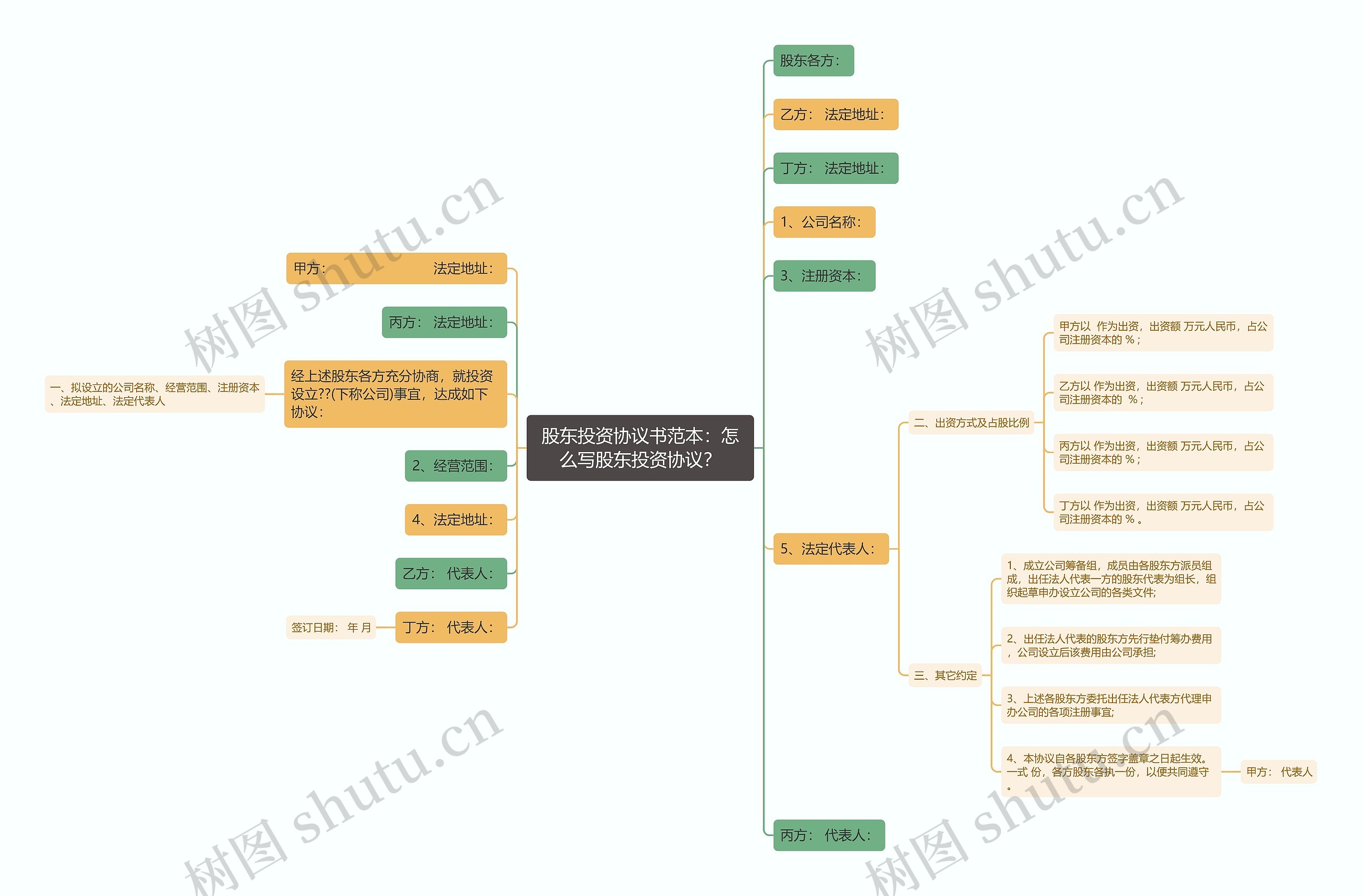 股东投资协议书范本：怎么写股东投资协议？思维导图