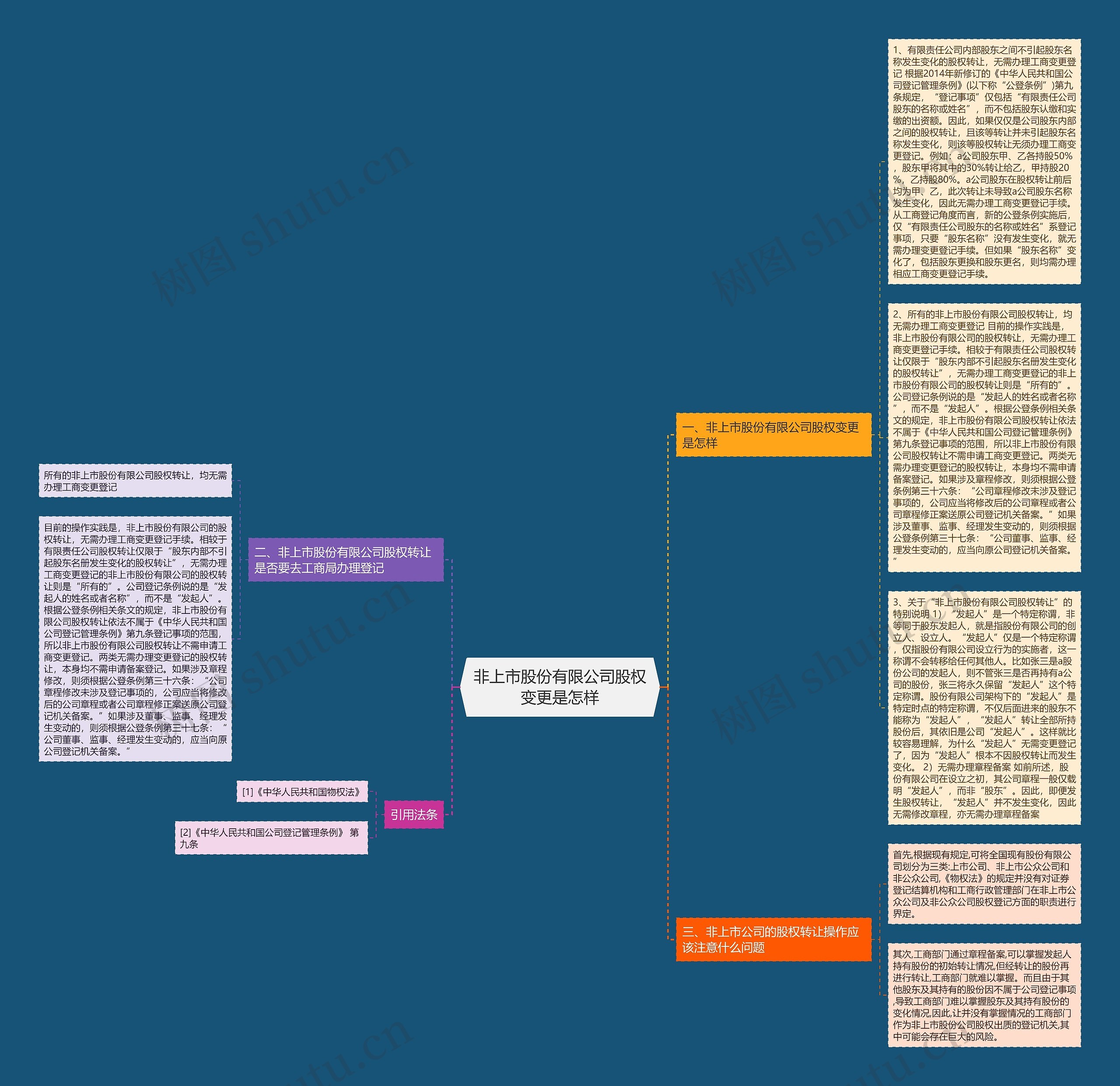 非上市股份有限公司股权变更是怎样思维导图